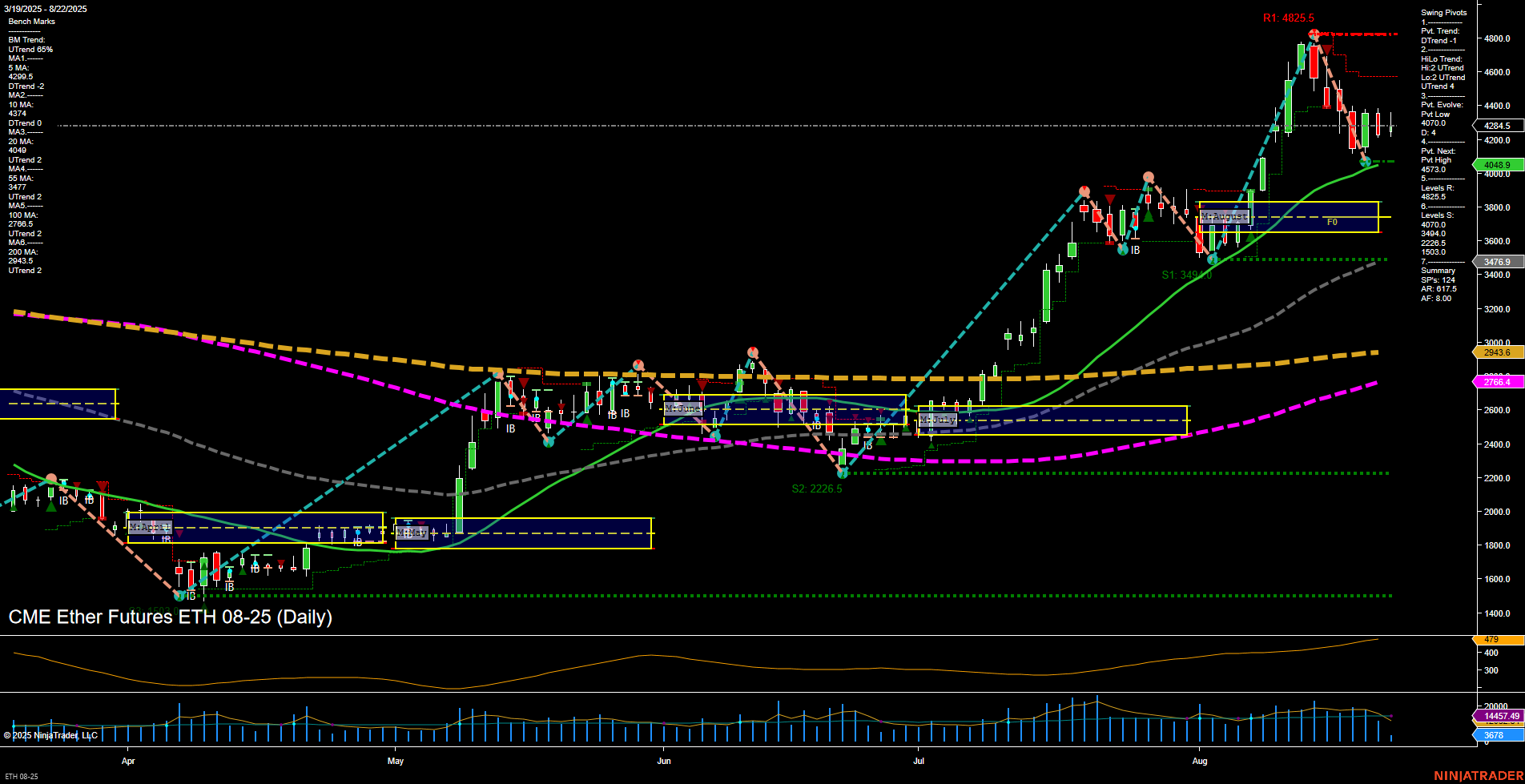 ETH CME Ether Futures Daily Chart Analysis: 2025-Aug-22 07:08 CT