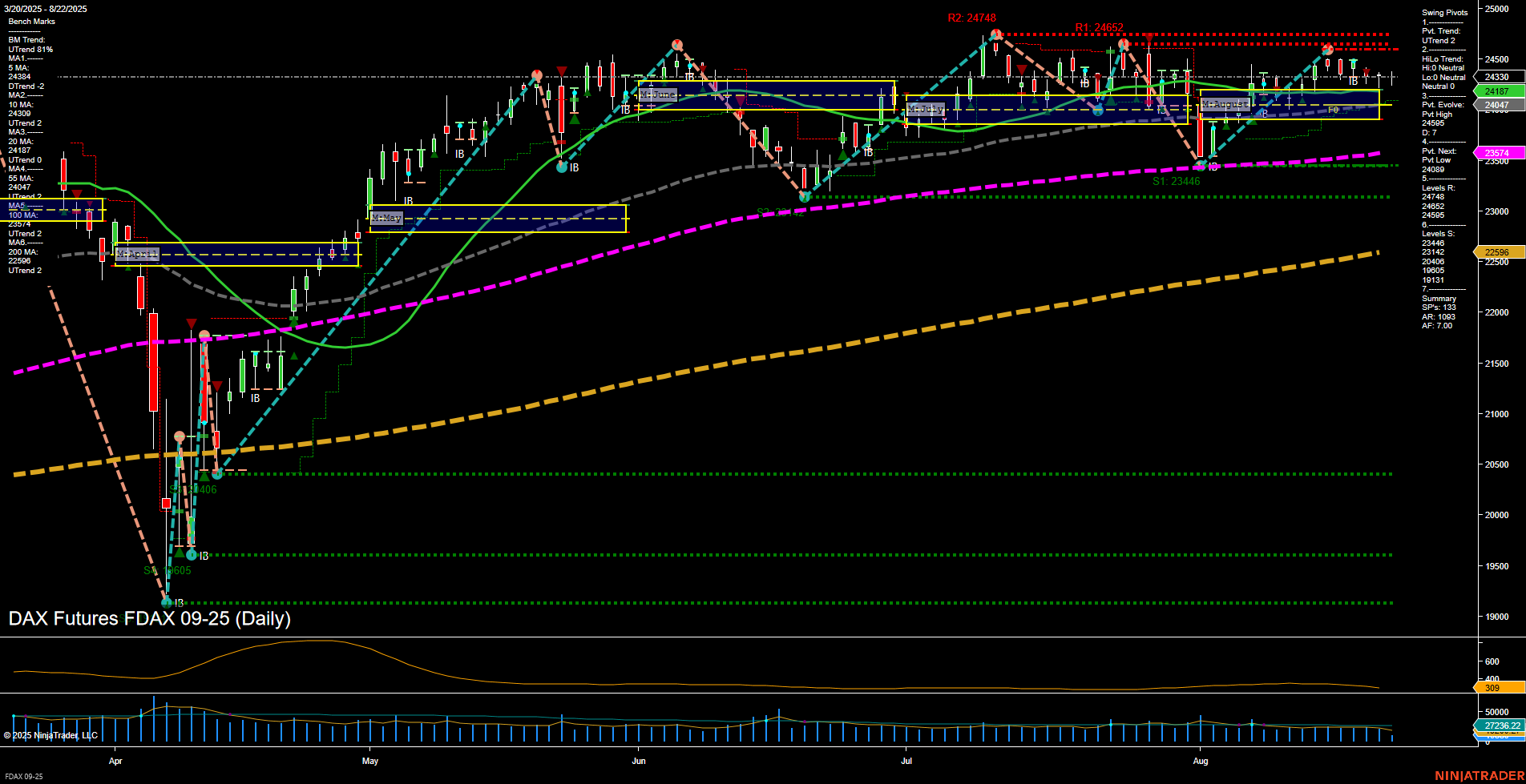 FDAX DAX Futures Daily Chart Analysis: 2025-Aug-22 07:08 CT