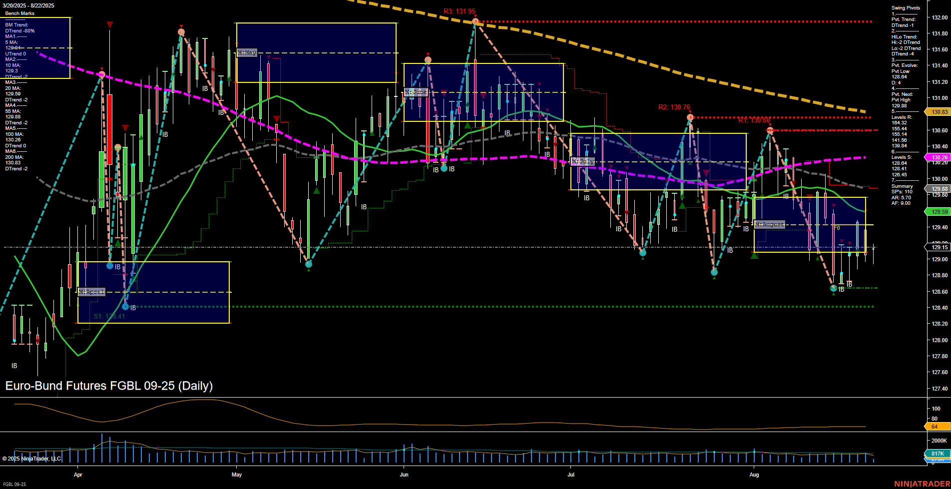 FGBL Euro-Bund Futures Daily Chart Analysis: 2025-Aug-22 07:09 CT