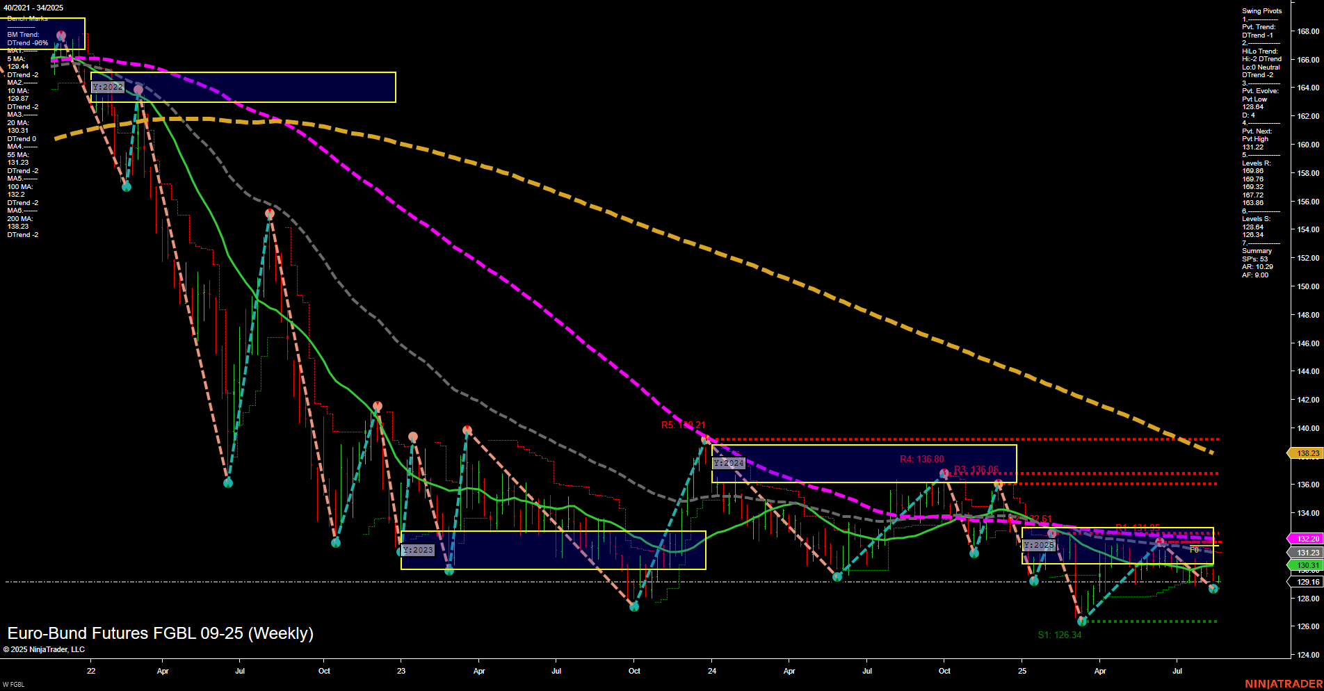 FGBL Euro-Bund Futures Weekly Chart Analysis: 2025-Aug-22 07:09 CT