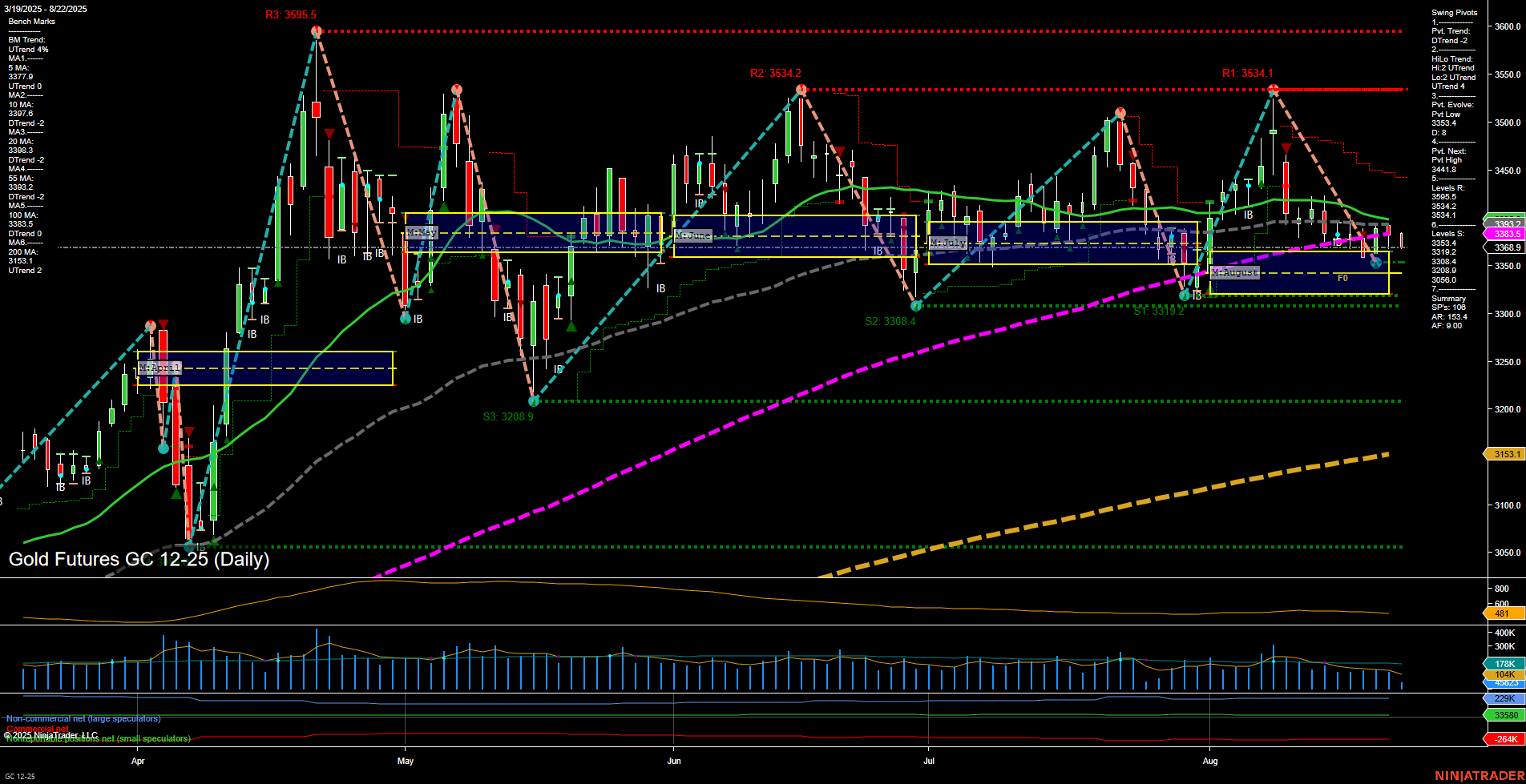 GC Gold Futures Daily Chart Analysis: 2025-Aug-22 07:10 CT