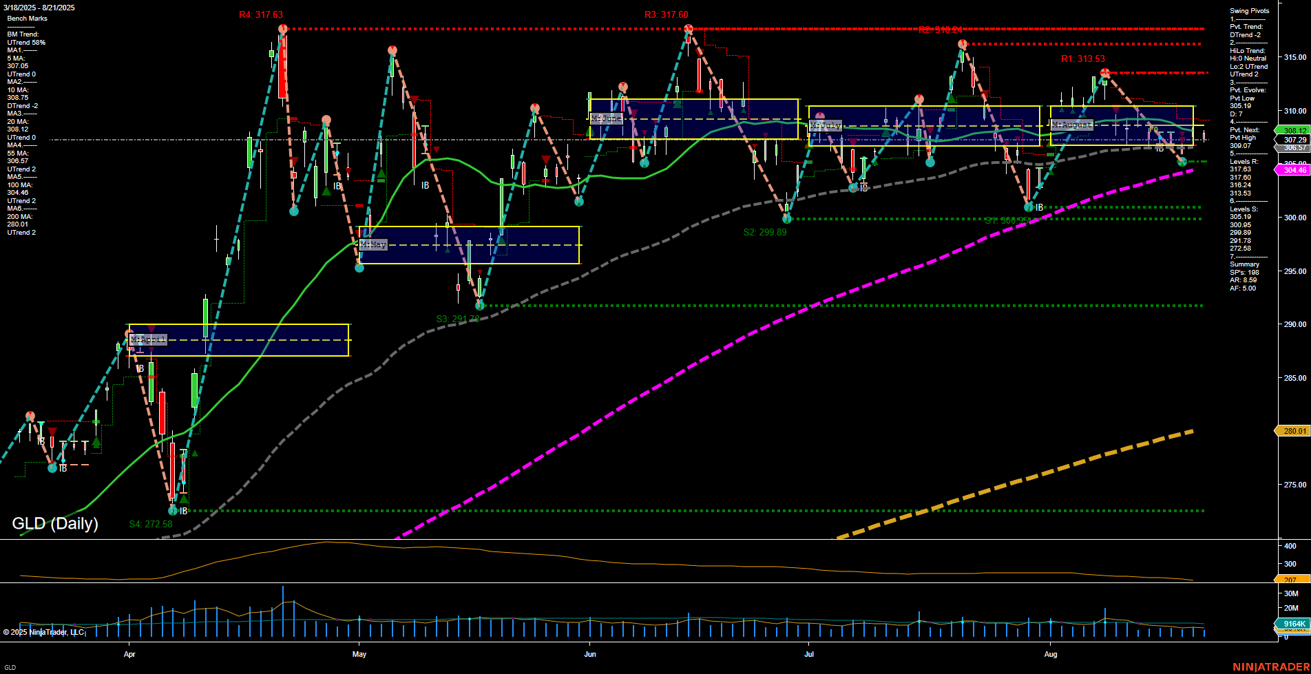 GLD SPDR Gold Shares Daily Chart Analysis: 2025-Aug-22 07:11 CT