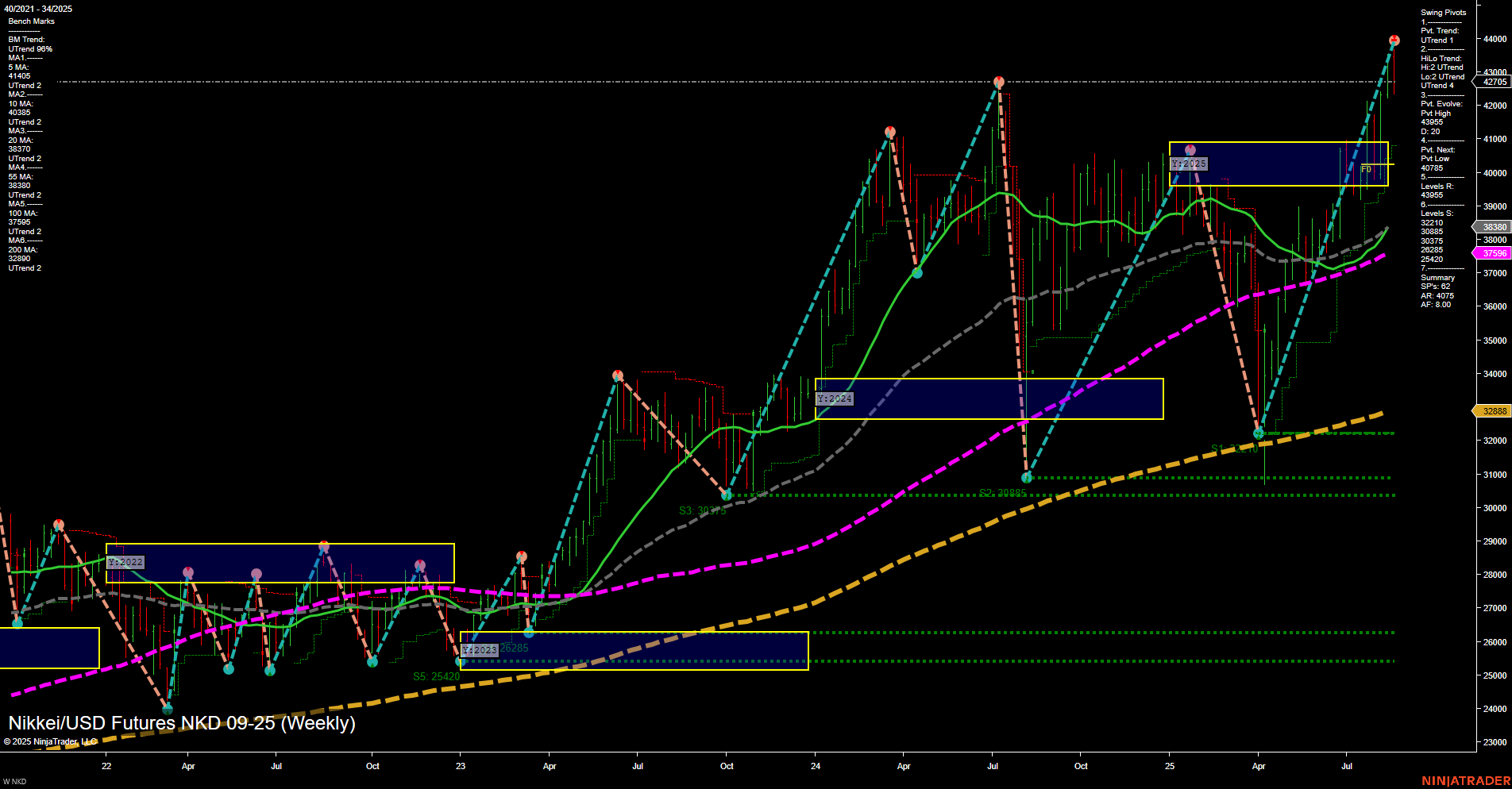 NKD Nikkei/USD Futures Weekly Chart Analysis: 2025-Aug-22 07:13 CT