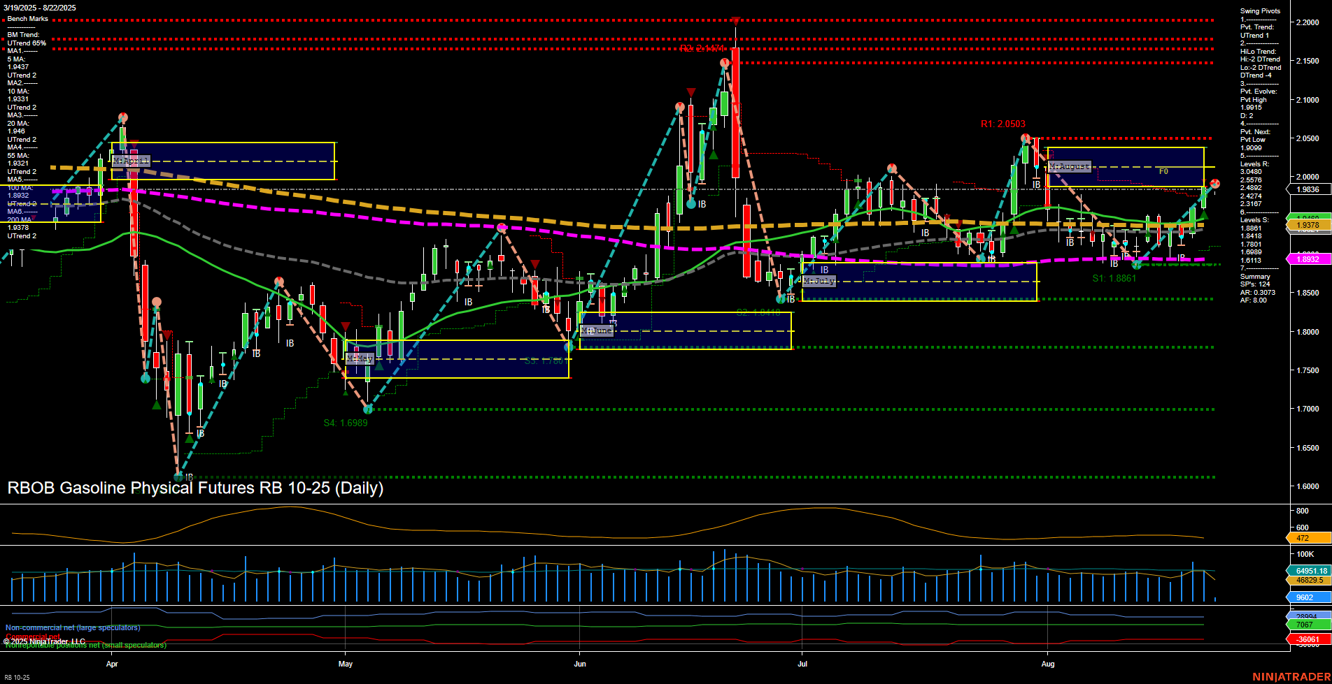 RB RBOB Gasoline Physical Futures Daily Chart Analysis: 2025-Aug-22 07:15 CT