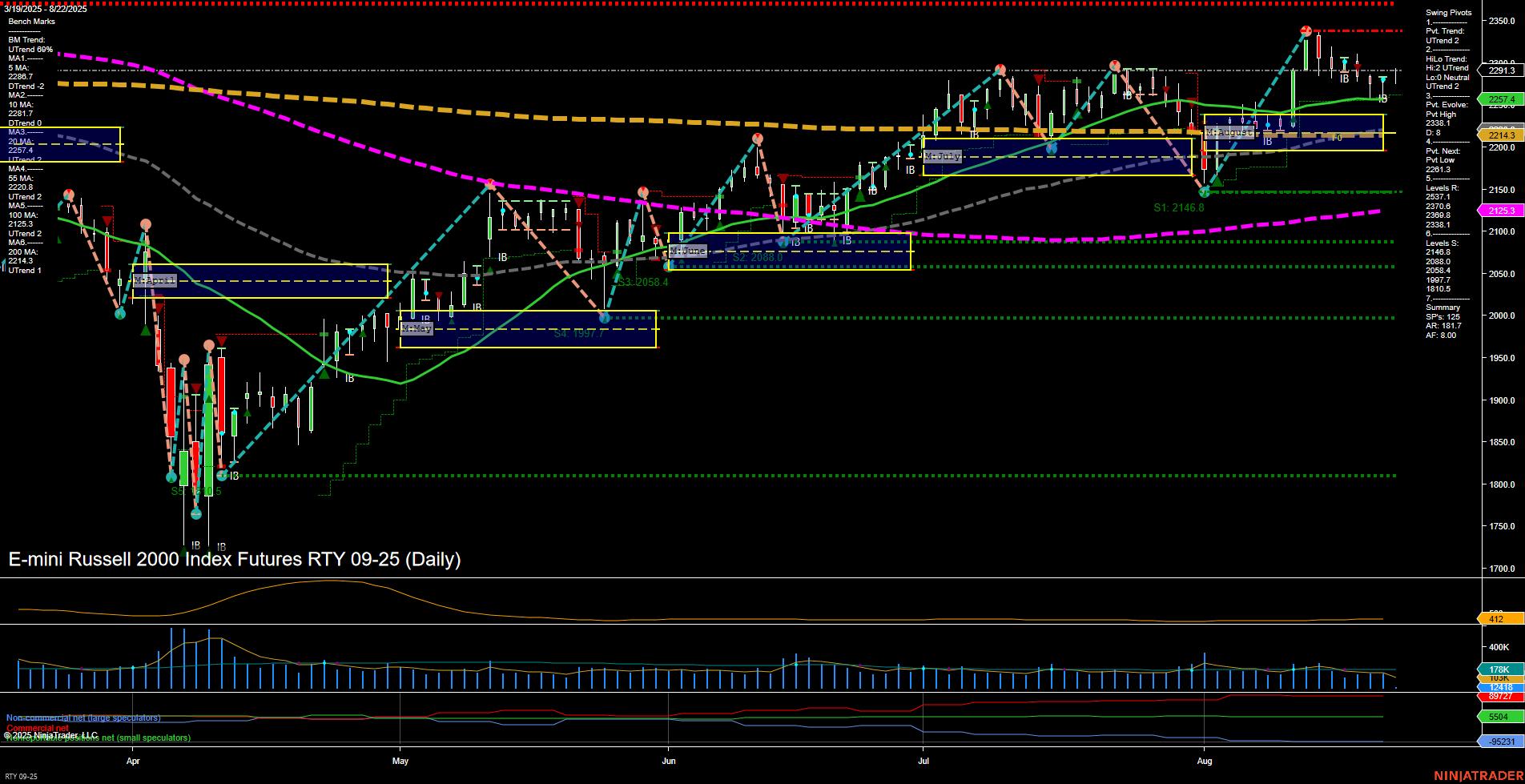 RTY E-mini Russell 2000 Index Futures Daily Chart Analysis: 2025-Aug-22 07:15 CT