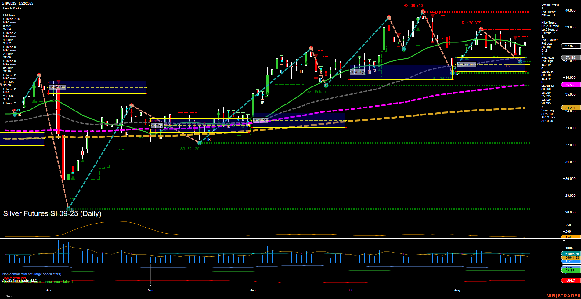 SI Silver Futures Daily Chart Analysis: 2025-Aug-22 07:16 CT