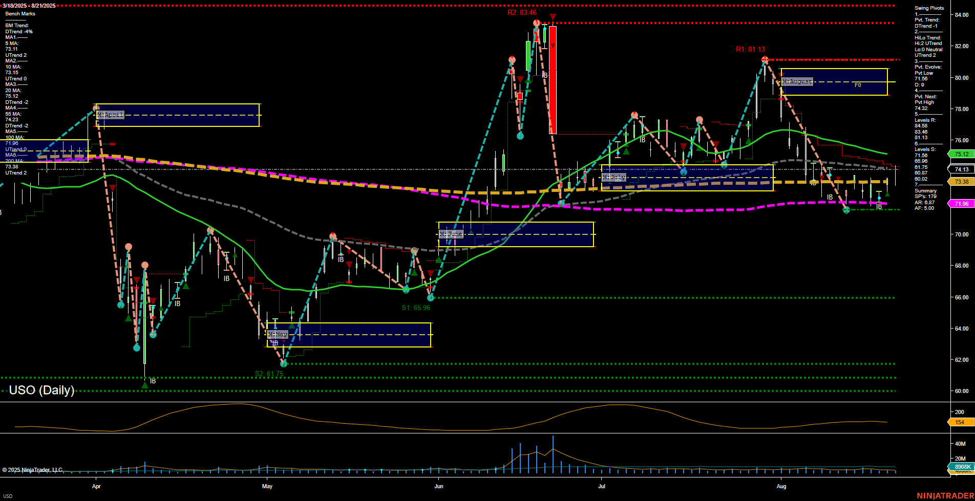 USO United States Oil Fund LP Daily Chart Analysis: 2025-Aug-22 07:19 CT