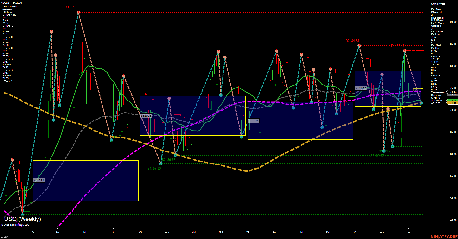 USO United States Oil Fund LP Weekly Chart Analysis: 2025-Aug-22 07:20 CT