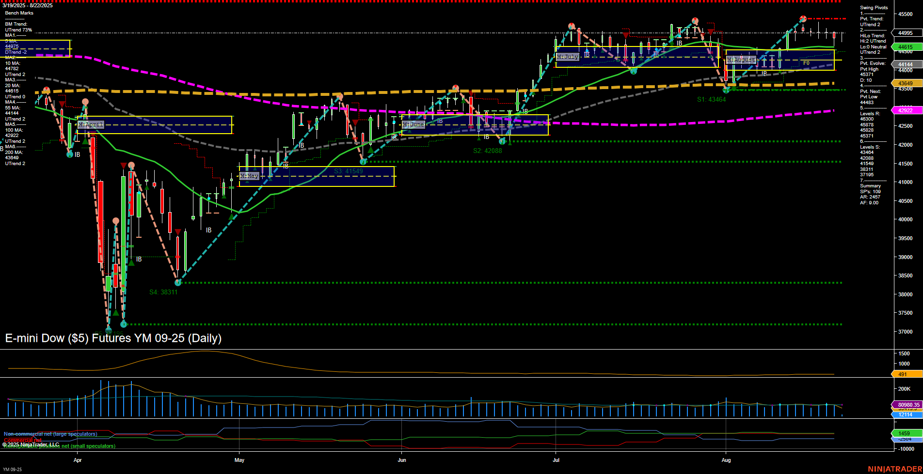 YM E-mini Dow ($5) Futures Daily Chart Analysis: 2025-Aug-22 07:20 CT
