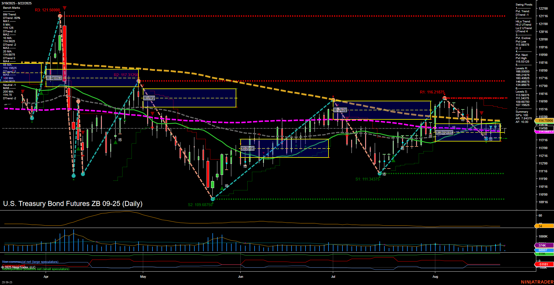 ZB U.S. Treasury Bond Futures Daily Chart Analysis: 2025-Aug-22 07:21 CT