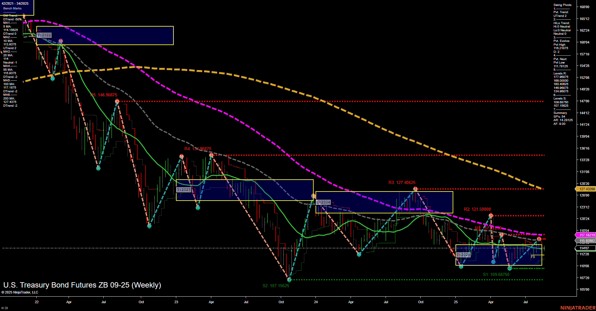 ZB U.S. Treasury Bond Futures Weekly Chart Analysis: 2025-Aug-22 07:21 CT