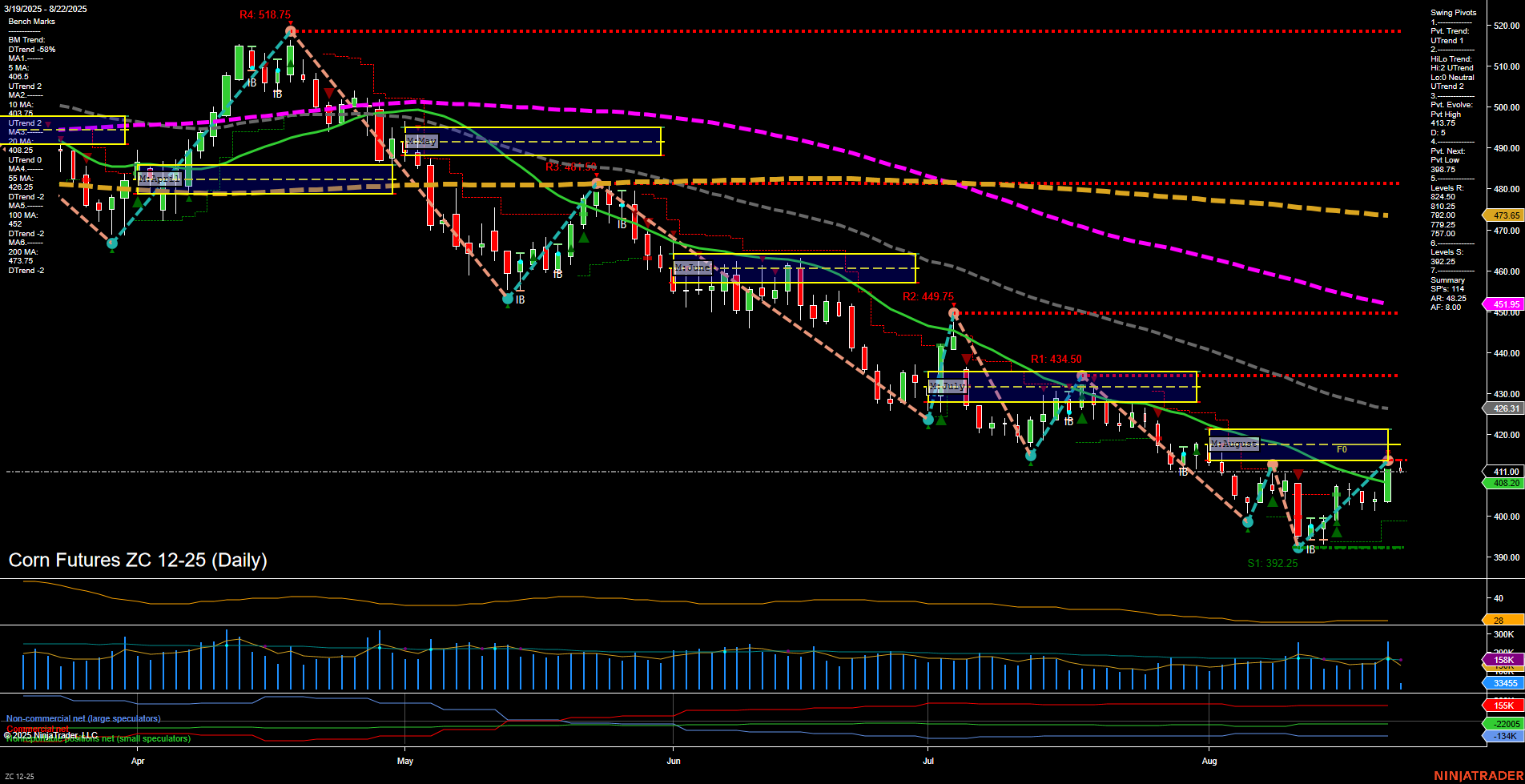 ZC Corn Futures Daily Chart Analysis: 2025-Aug-22 07:22 CT