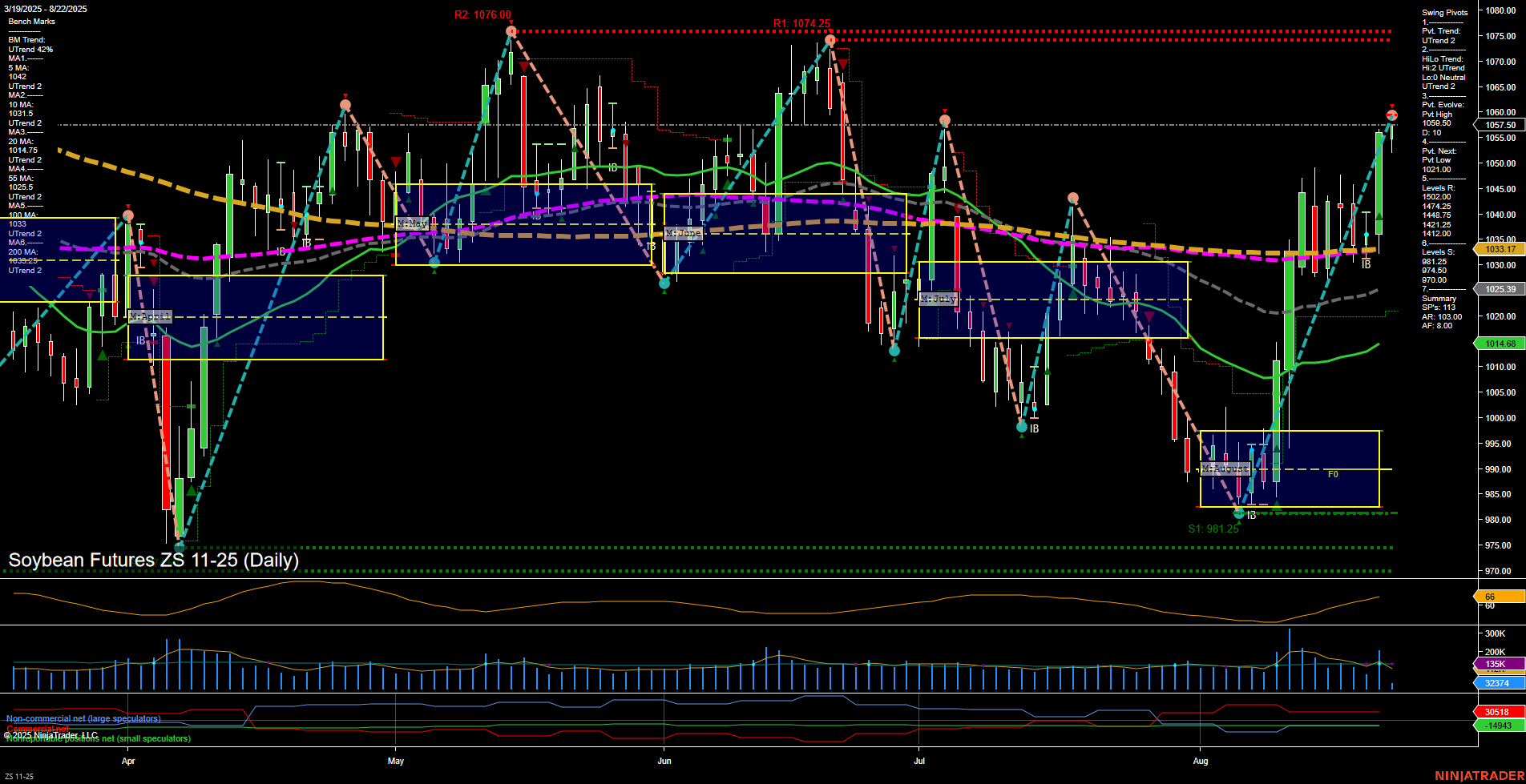 ZS Soybean Futures Daily Chart Analysis: 2025-Aug-22 07:23 CT