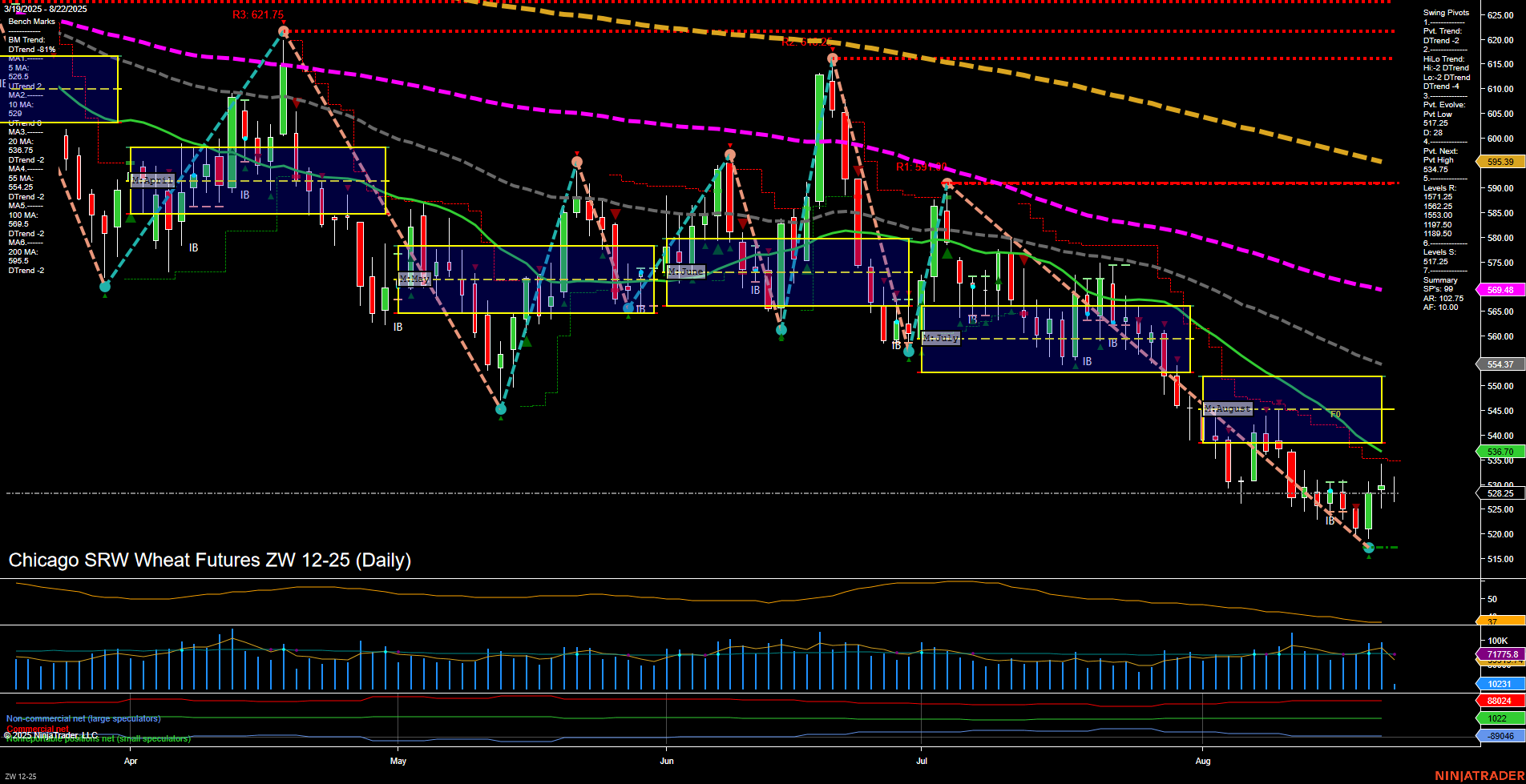 ZW Chicago SRW Wheat Futures Daily Chart Analysis: 2025-Aug-22 07:23 CT