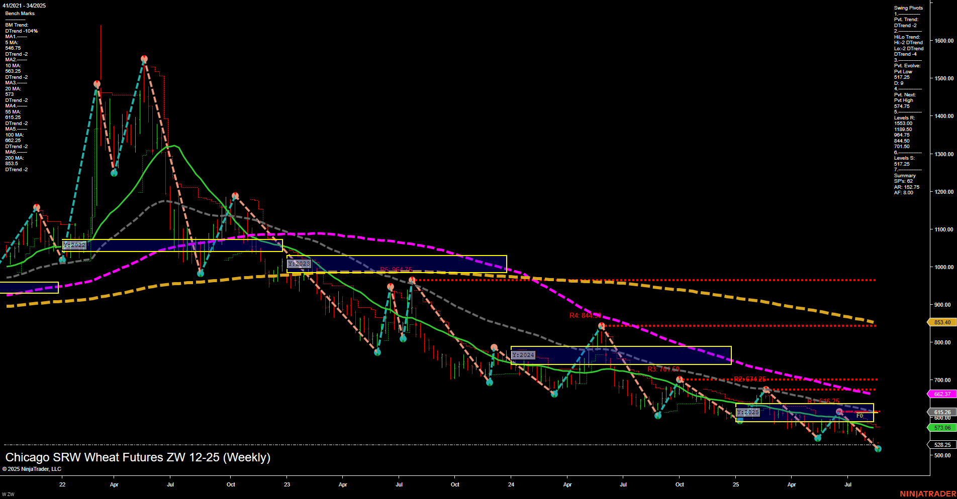 ZW Chicago SRW Wheat Futures Weekly Chart Analysis: 2025-Aug-22 07:24 CT