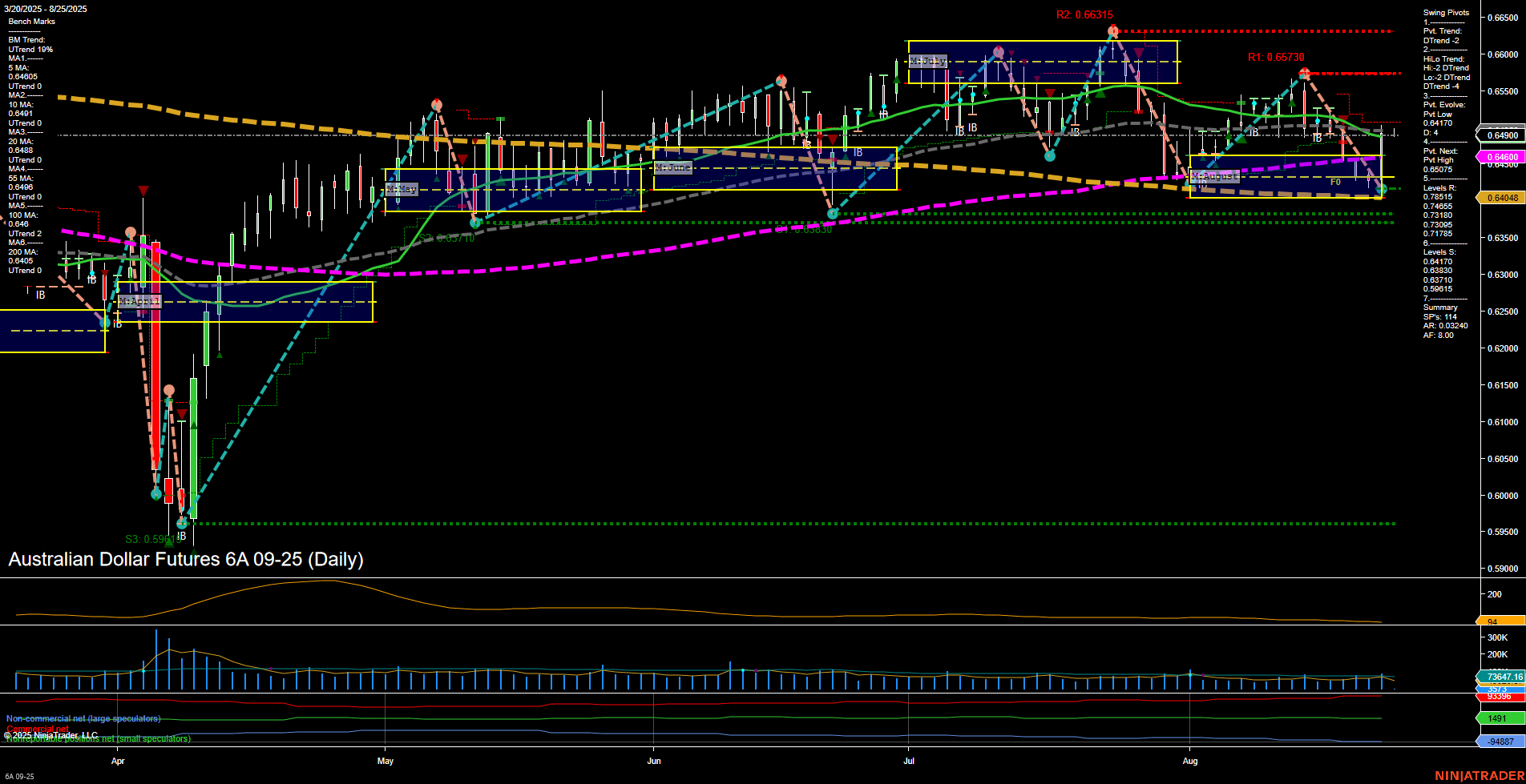 6A Australian Dollar Futures Daily Chart Analysis: 2025-Aug-24 18:00 CT