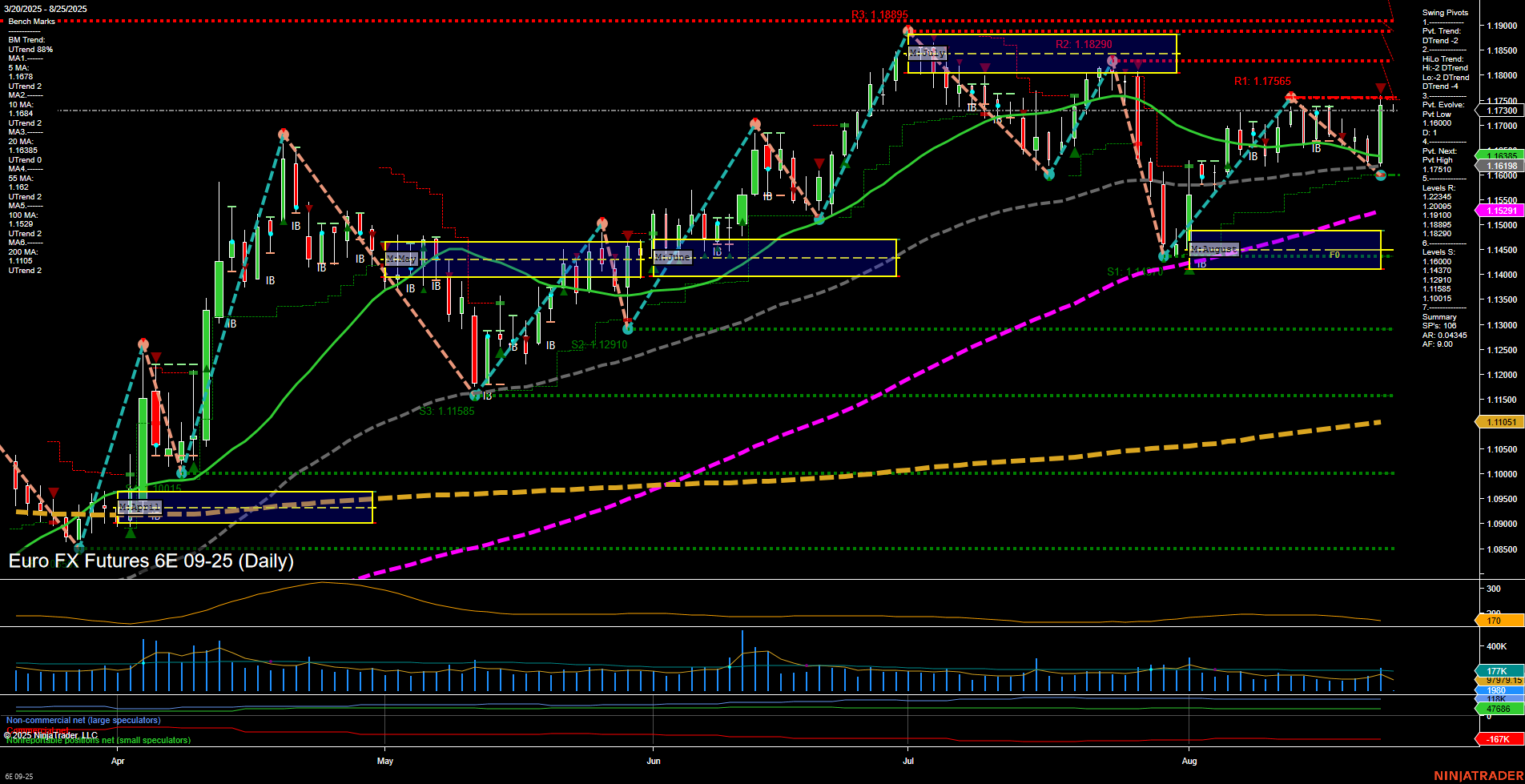 6E Euro FX Futures Daily Chart Analysis: 2025-Aug-24 18:01 CT