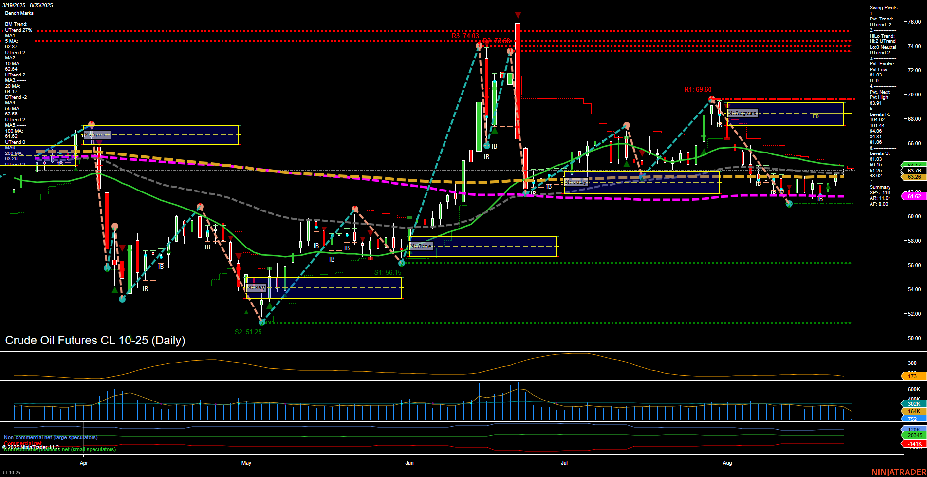 CL Crude Oil Futures Daily Chart Analysis: 2025-Aug-24 18:02 CT