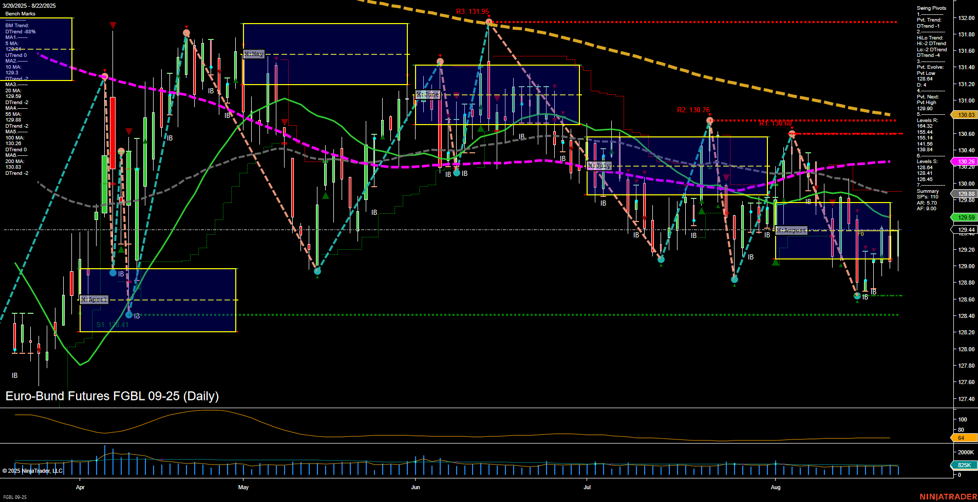 FGBL Euro-Bund Futures Daily Chart Analysis: 2025-Aug-24 18:05 CT