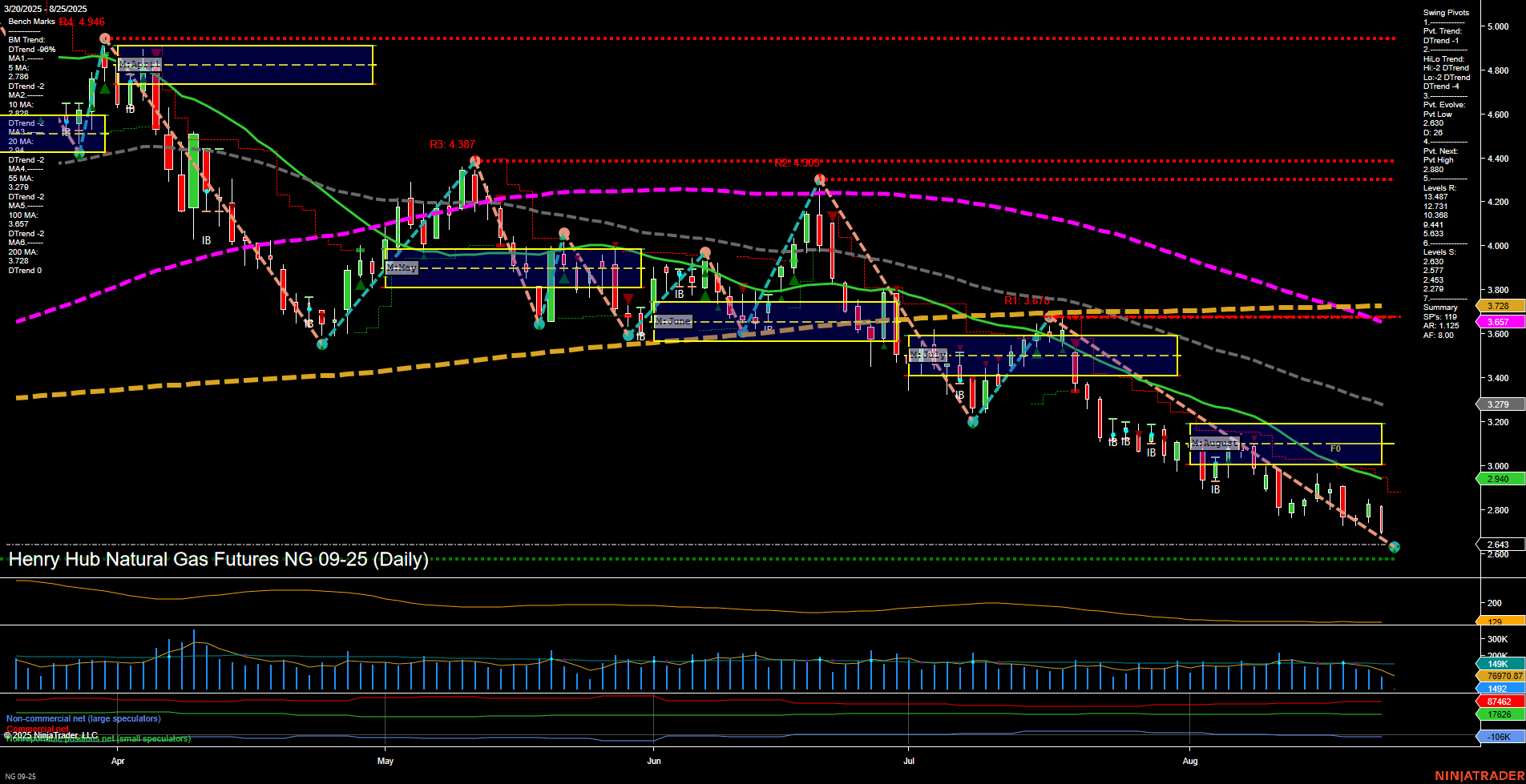 NG Henry Hub Natural Gas Futures Daily Chart Analysis: 2025-Aug-24 18:07 CT