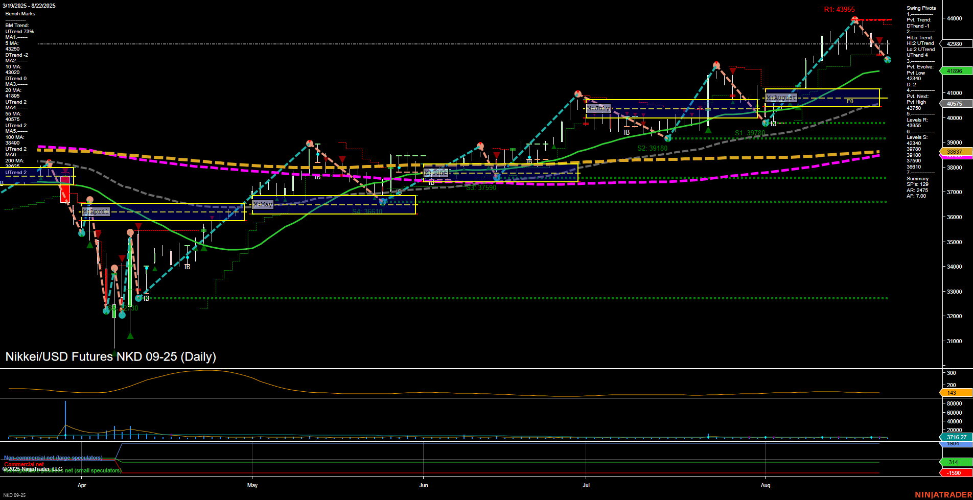 NKD Nikkei/USD Futures Daily Chart Analysis: 2025-Aug-24 18:07 CT