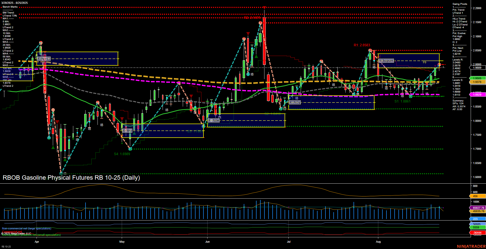 RB RBOB Gasoline Physical Futures Daily Chart Analysis: 2025-Aug-24 18:09 CT