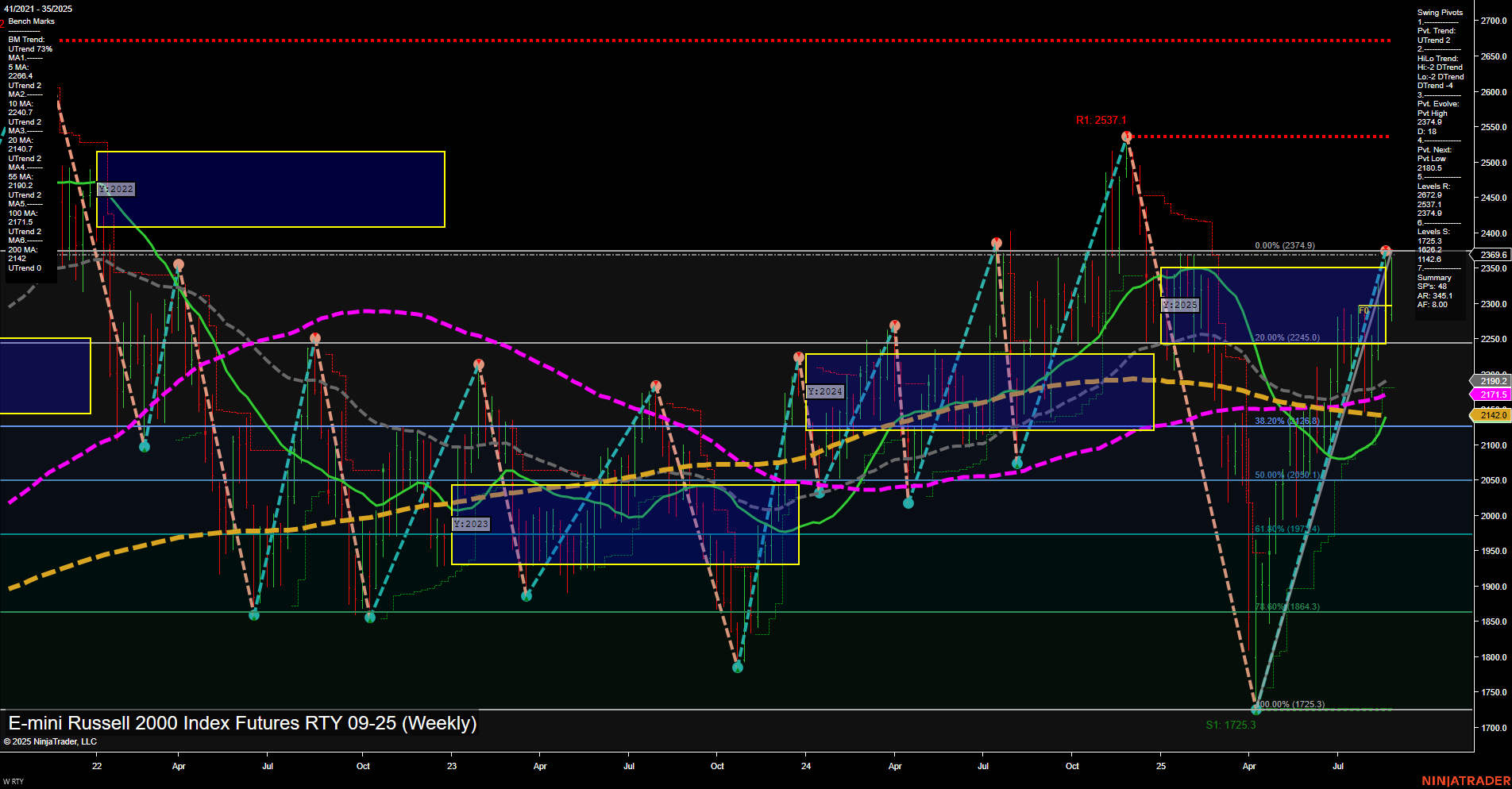 RTY E-mini Russell 2000 Index Futures Weekly Chart Analysis: 2025-Aug-24 18:10 CT