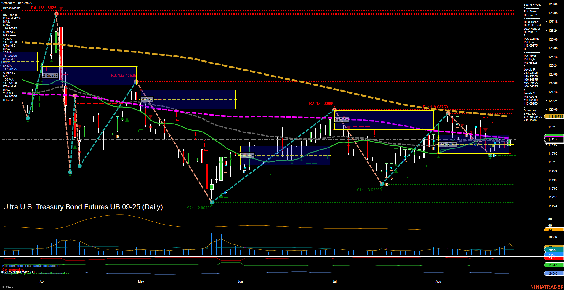UB Ultra U.S. Treasury Bond Futures Daily Chart Analysis: 2025-Aug-24 18:11 CT