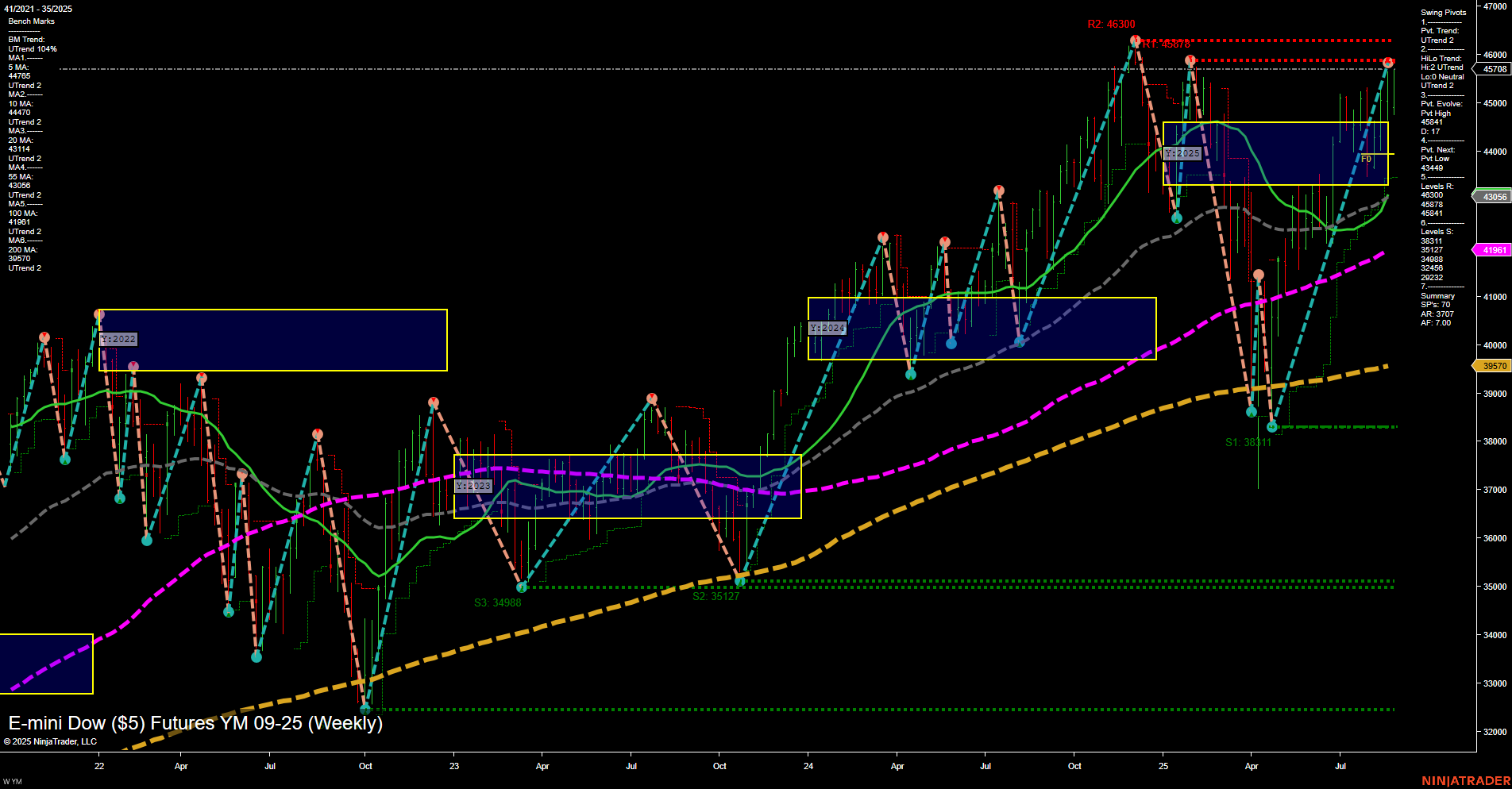 YM E-mini Dow ($5) Futures Weekly Chart Analysis: 2025-Aug-24 18:12 CT