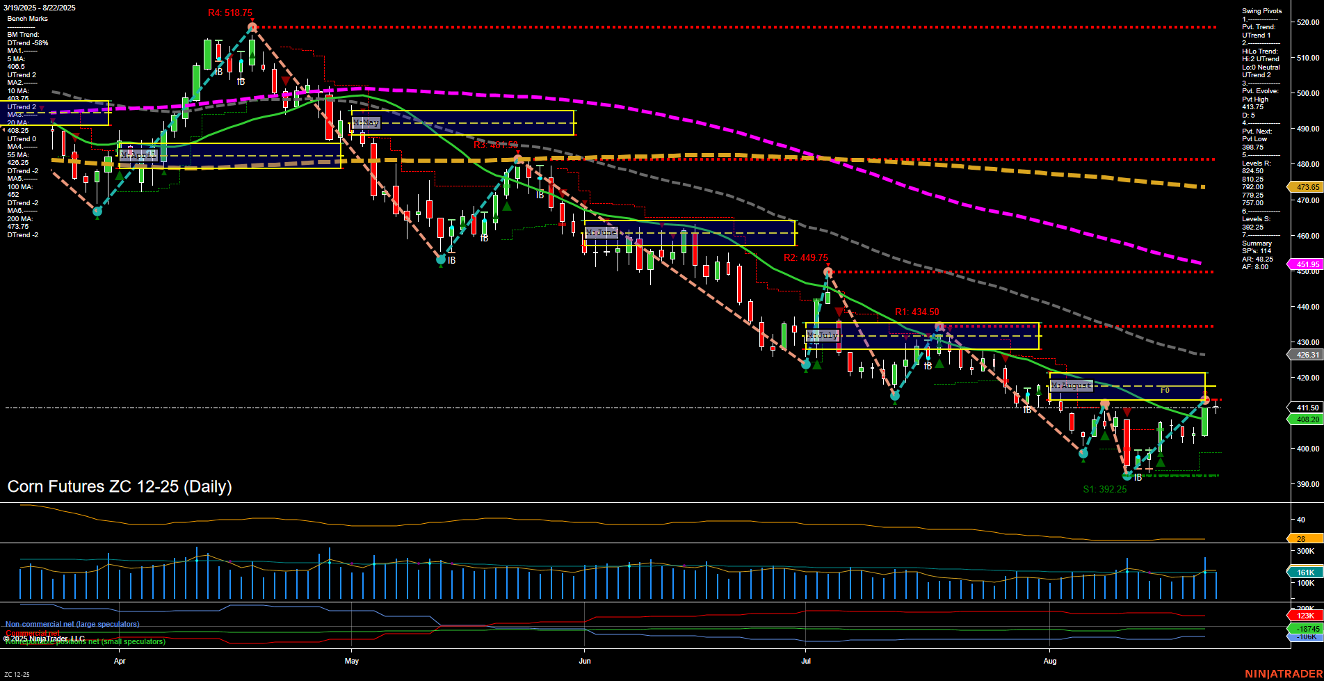 ZC Corn Futures Daily Chart Analysis: 2025-Aug-24 18:13 CT