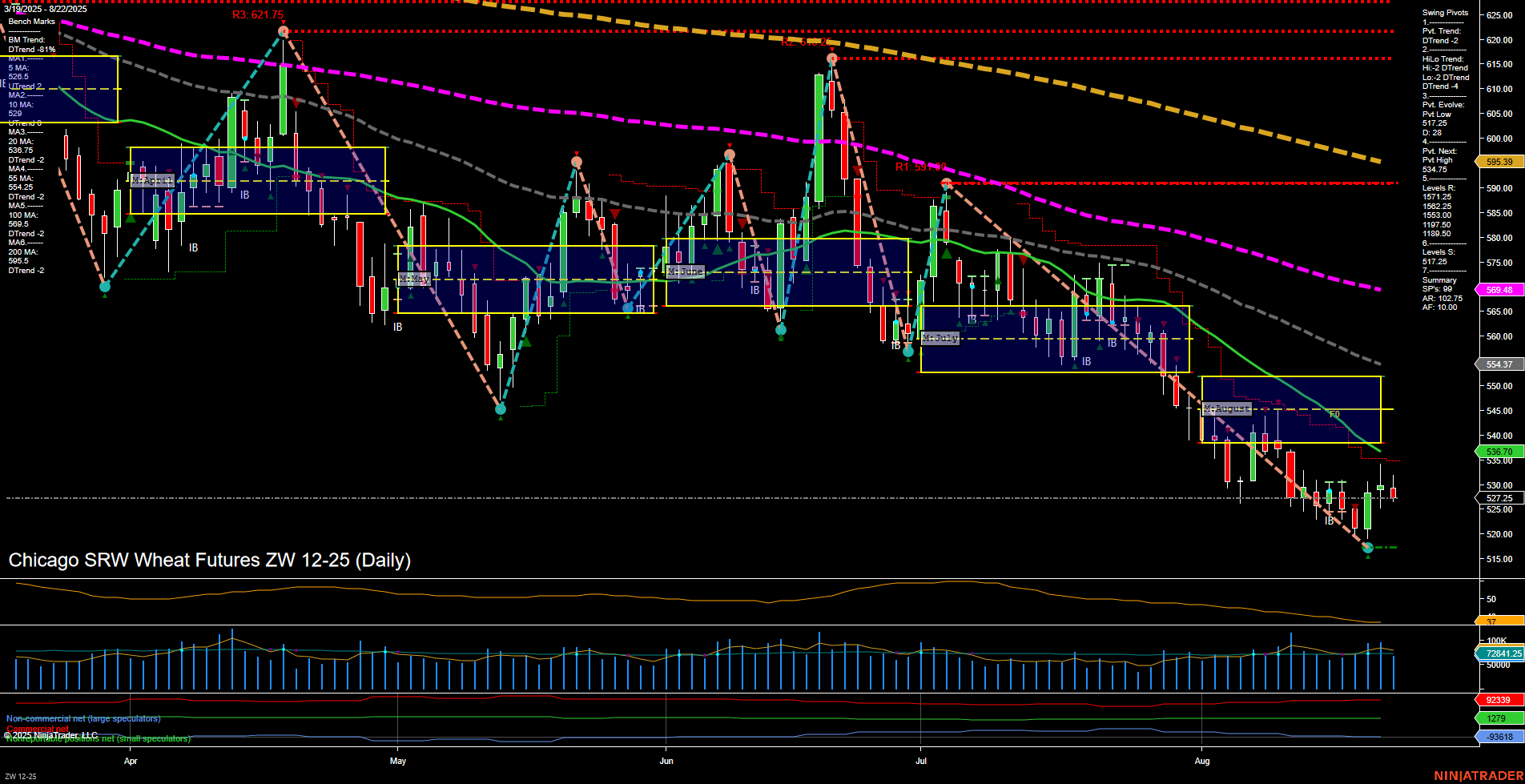 ZW Chicago SRW Wheat Futures Daily Chart Analysis: 2025-Aug-24 18:14 CT