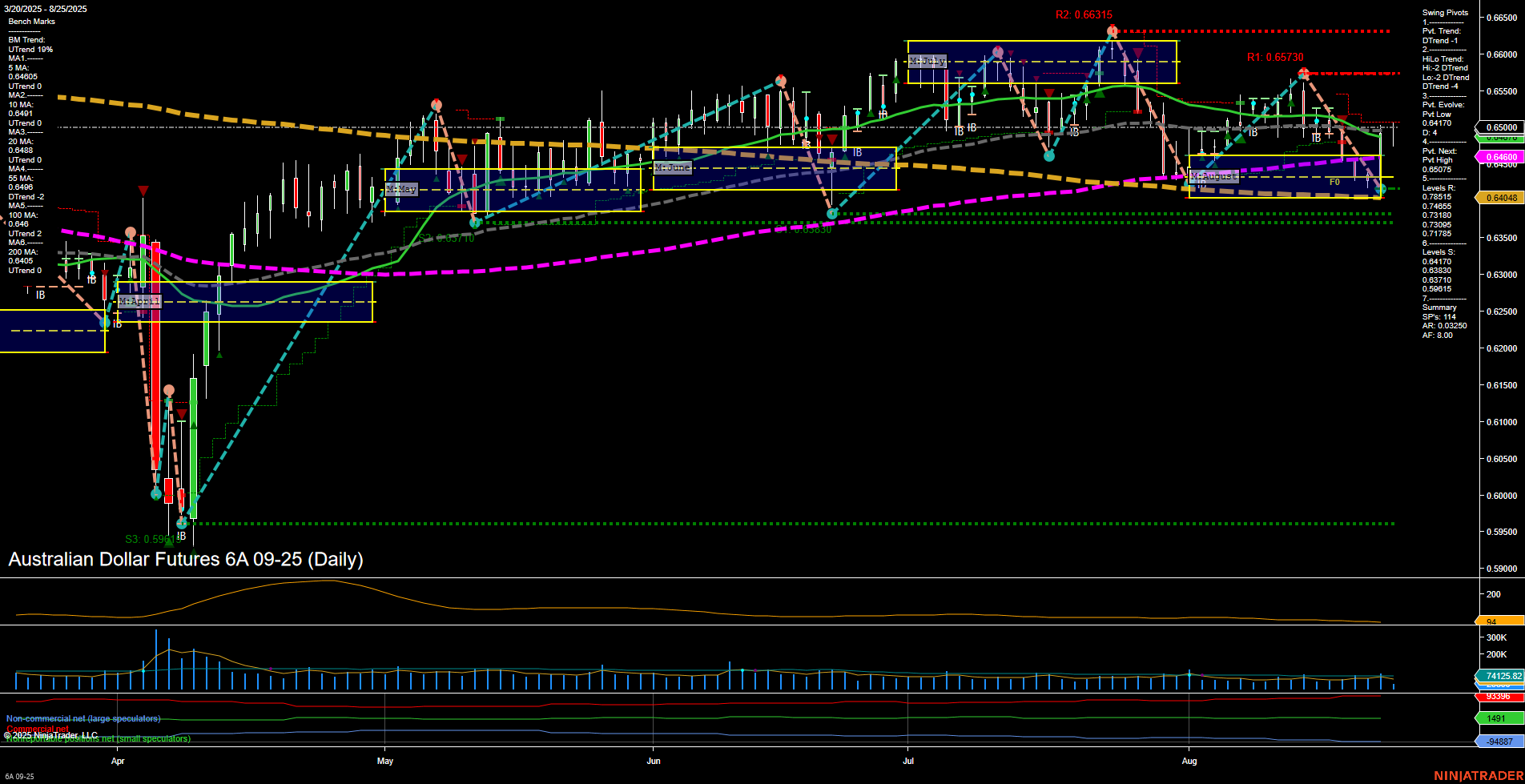 6A Australian Dollar Futures Daily Chart Analysis: 2025-Aug-25 07:00 CT