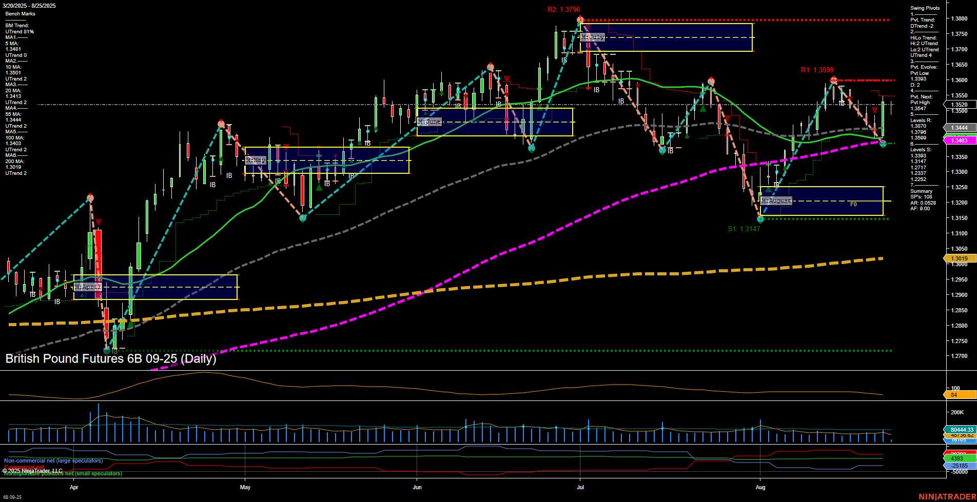6B British Pound Futures Daily Chart Analysis: 2025-Aug-25 07:00 CT