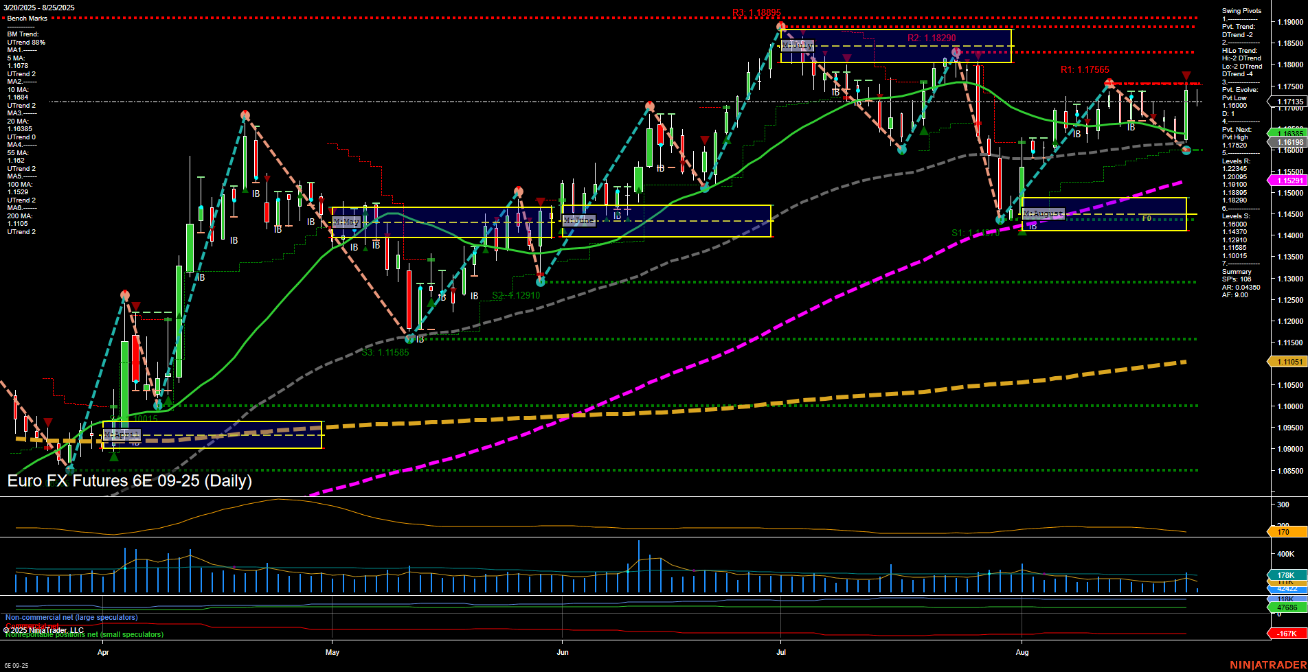 6E Euro FX Futures Daily Chart Analysis: 2025-Aug-25 07:01 CT