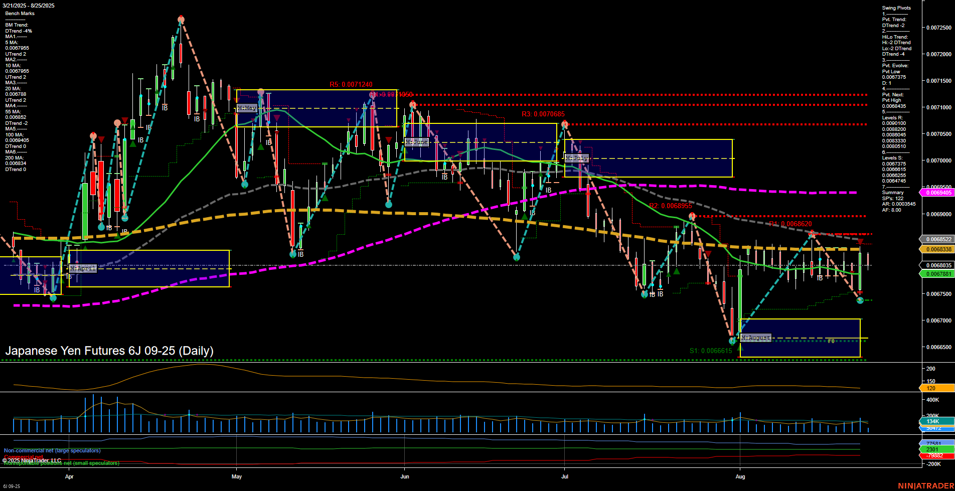 6J Japanese Yen Futures Daily Chart Analysis: 2025-Aug-25 07:02 CT