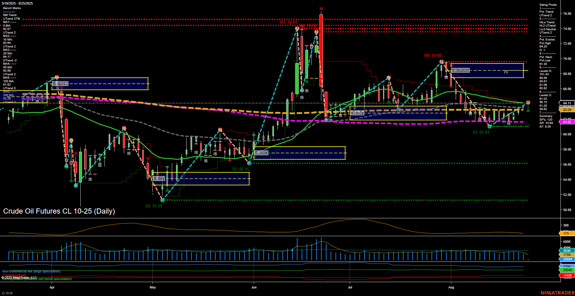 CL Crude Oil Futures Daily Chart Analysis: 2025-Aug-25 07:04 CT