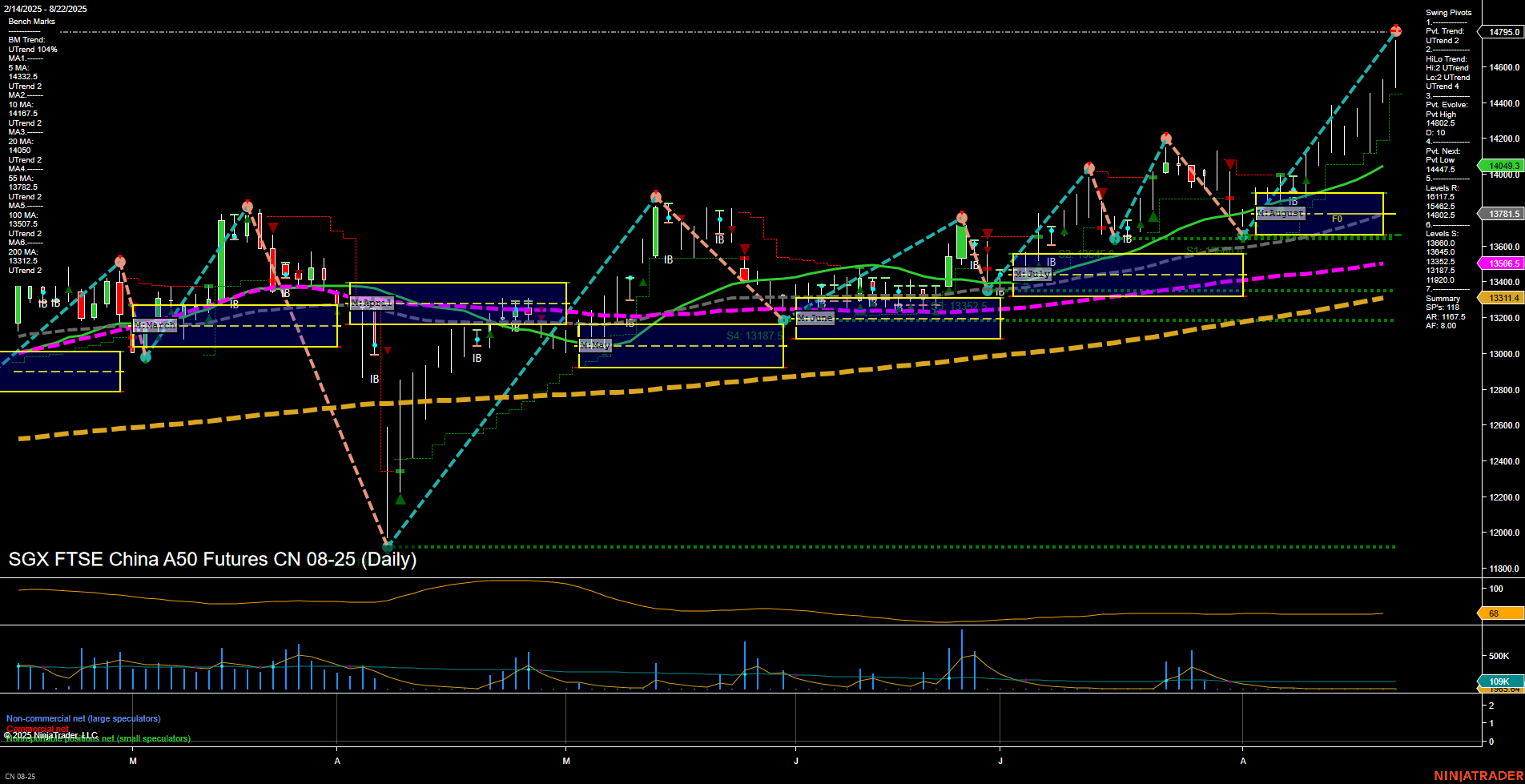 CN SGX FTSE China A50 Futures Daily Chart Analysis: 2025-Aug-25 07:05 CT