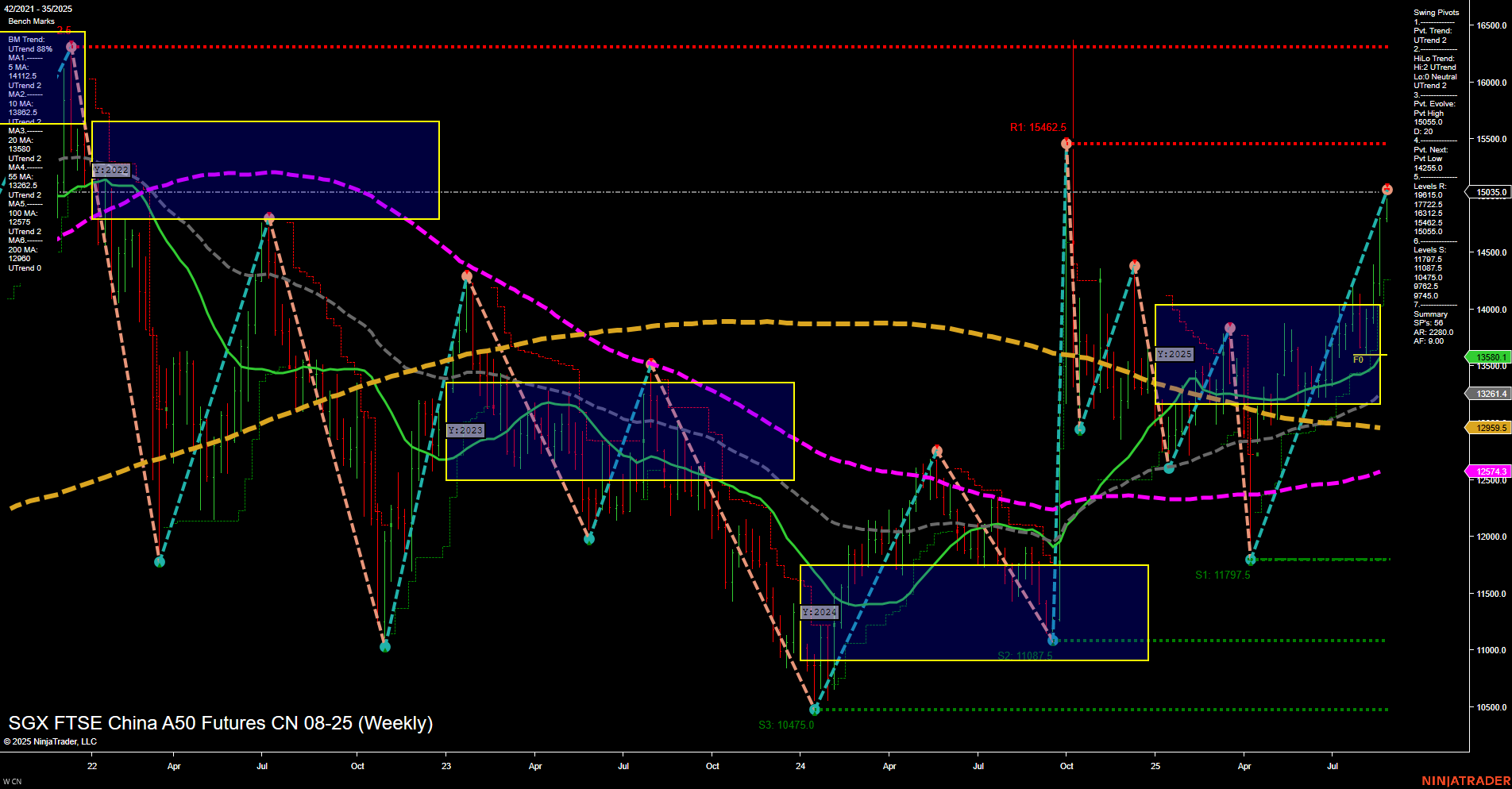 CN SGX FTSE China A50 Futures Weekly Chart Analysis: 2025-Aug-25 07:05 CT