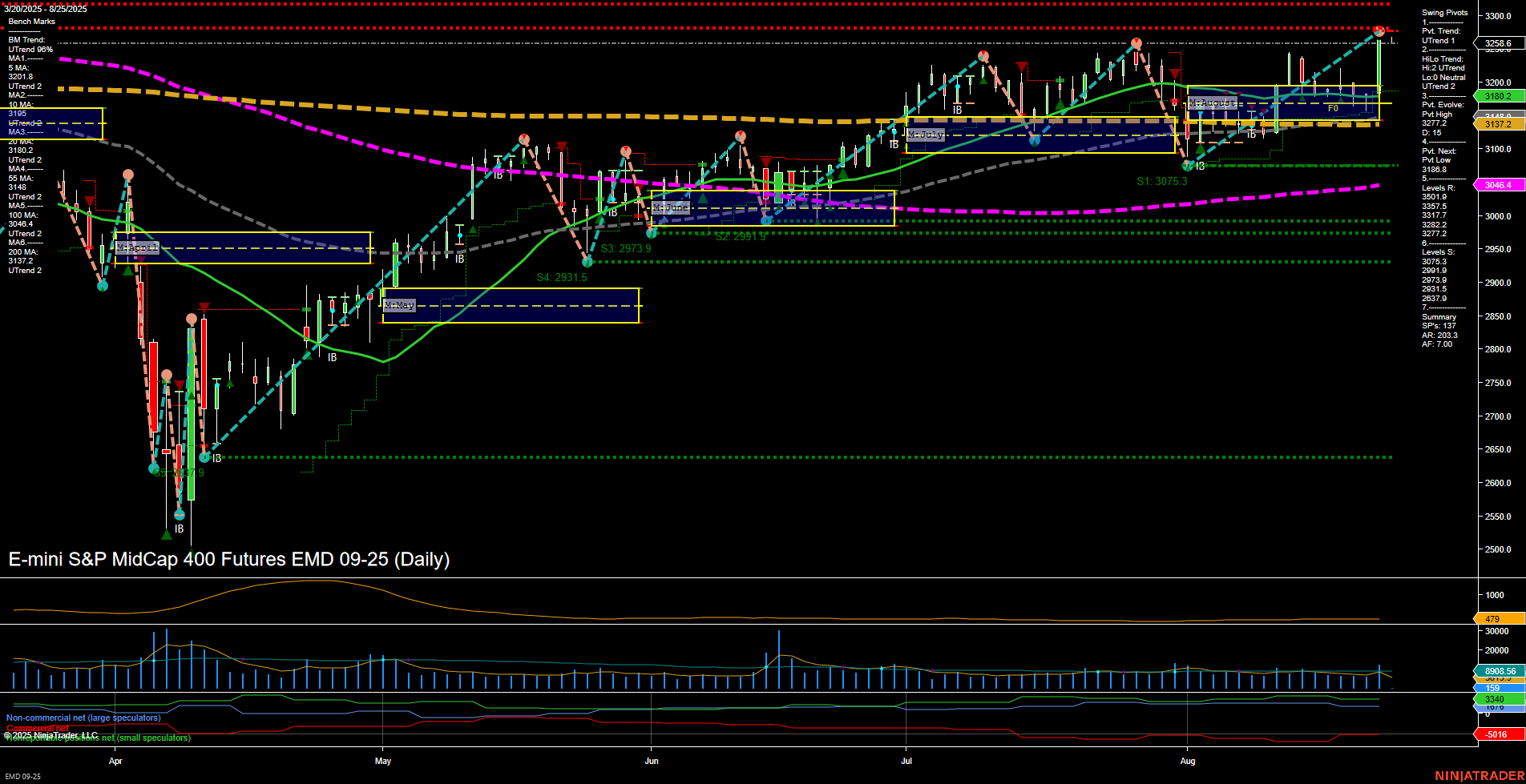 EMD E-mini S&P MidCap 400 Futures Daily Chart Analysis: 2025-Aug-25 07:05 CT
