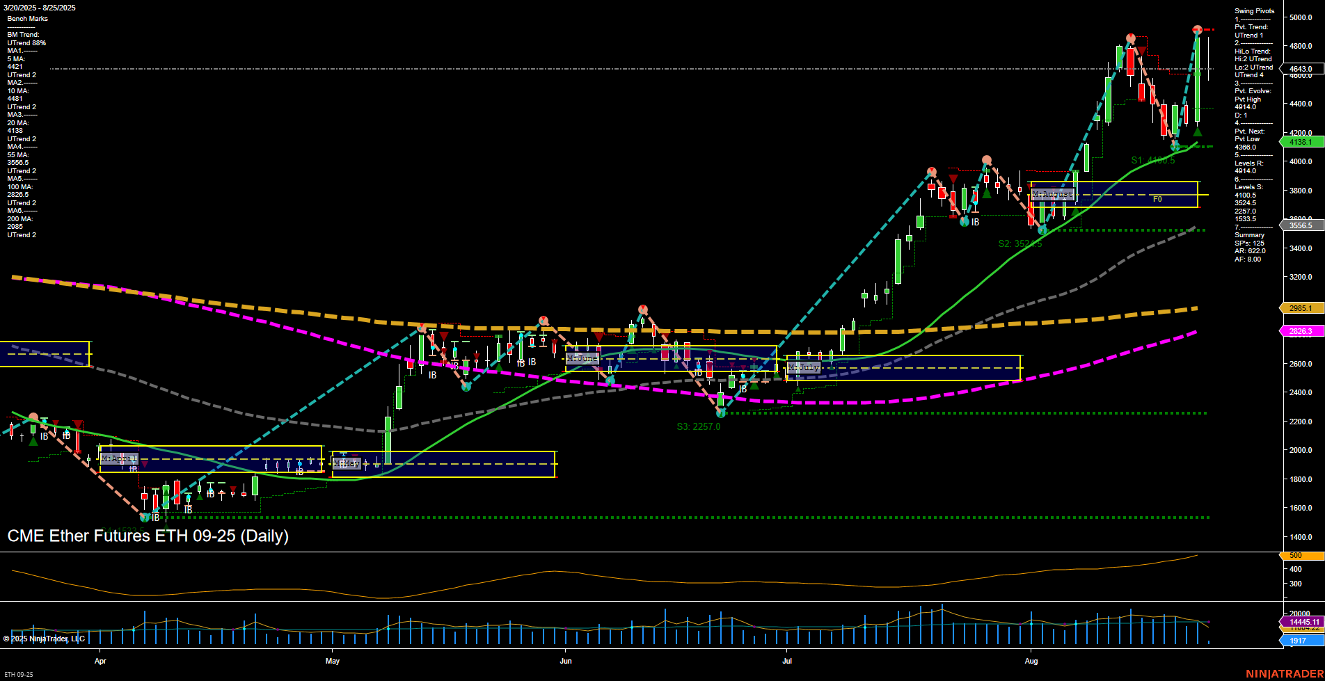 ETH CME Ether Futures Daily Chart Analysis: 2025-Aug-25 07:07 CT