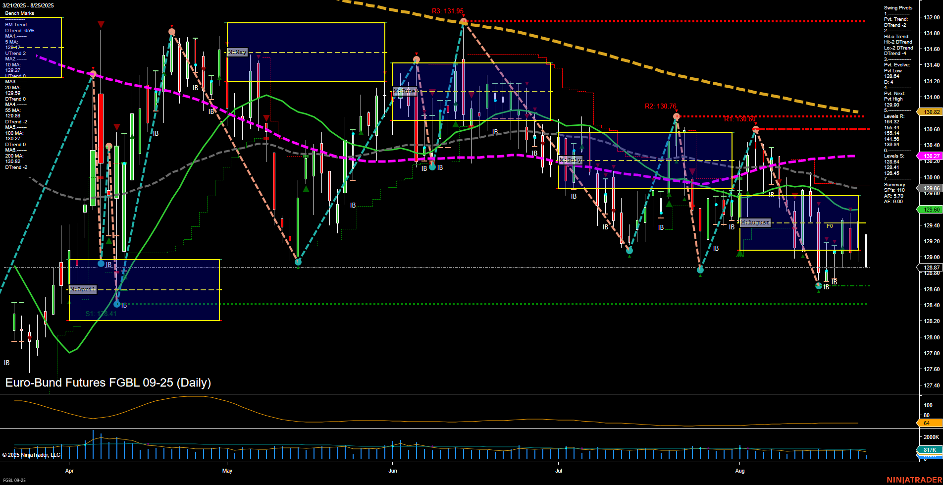 FGBL Euro-Bund Futures Daily Chart Analysis: 2025-Aug-25 07:08 CT