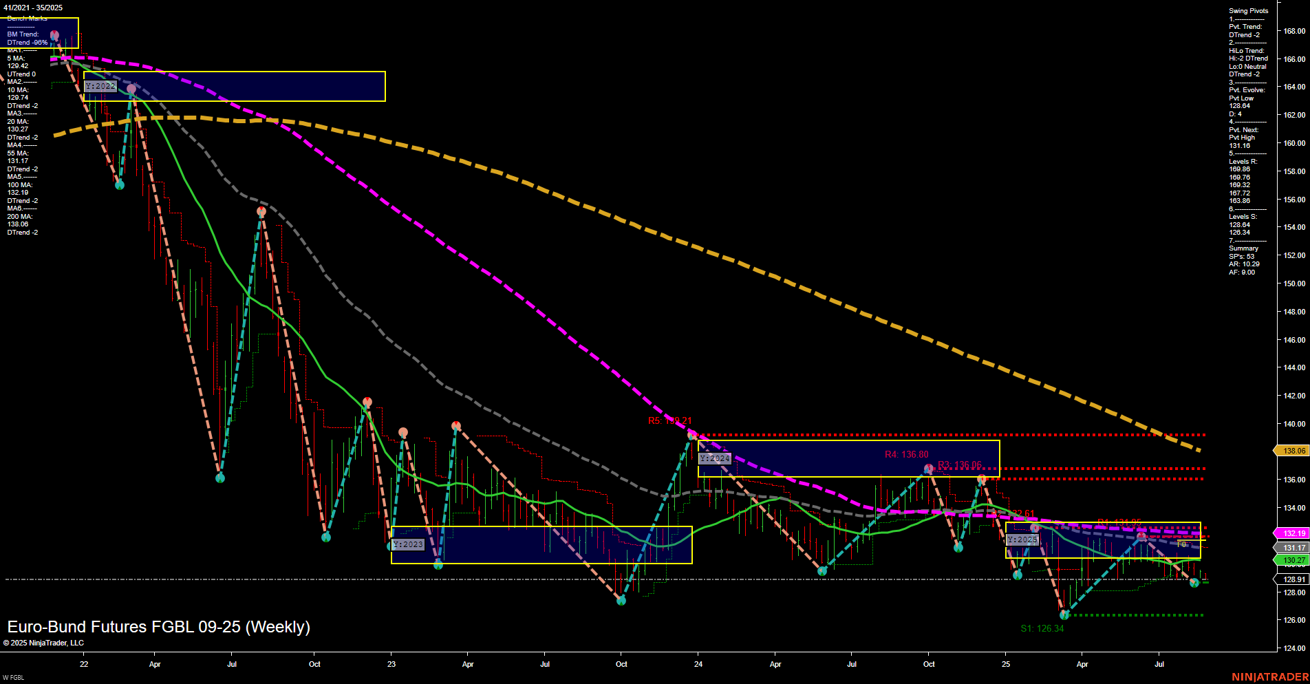 FGBL Euro-Bund Futures Weekly Chart Analysis: 2025-Aug-25 07:09 CT