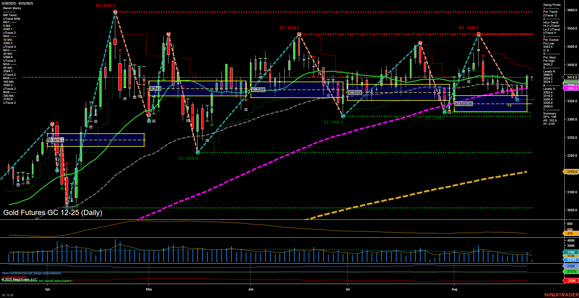 GC Gold Futures Daily Chart Analysis: 2025-Aug-25 07:09 CT