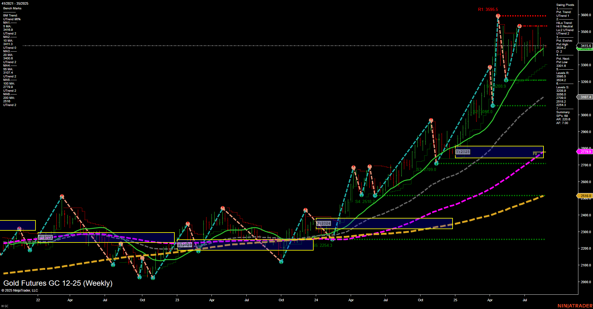 GC Gold Futures Weekly Chart Analysis: 2025-Aug-25 07:09 CT