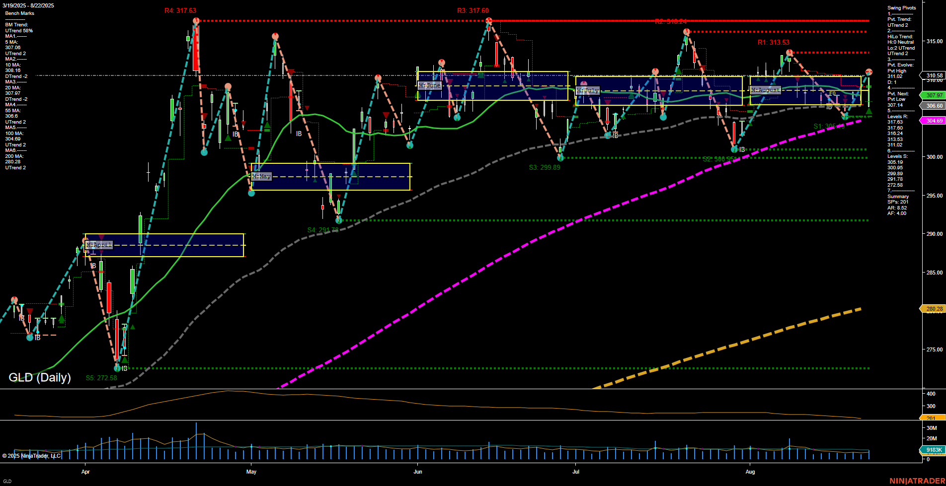 GLD SPDR Gold Shares Daily Chart Analysis: 2025-Aug-25 07:10 CT