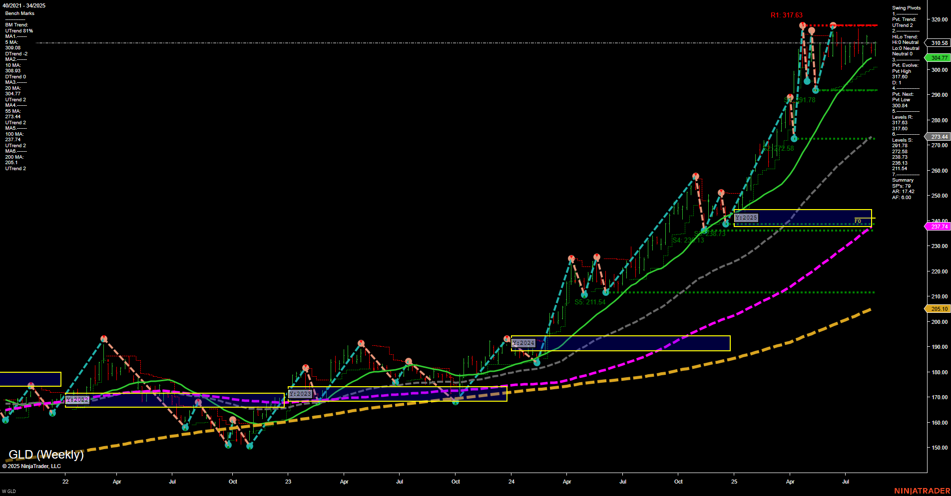 GLD SPDR Gold Shares Weekly Chart Analysis: 2025-Aug-25 07:10 CT