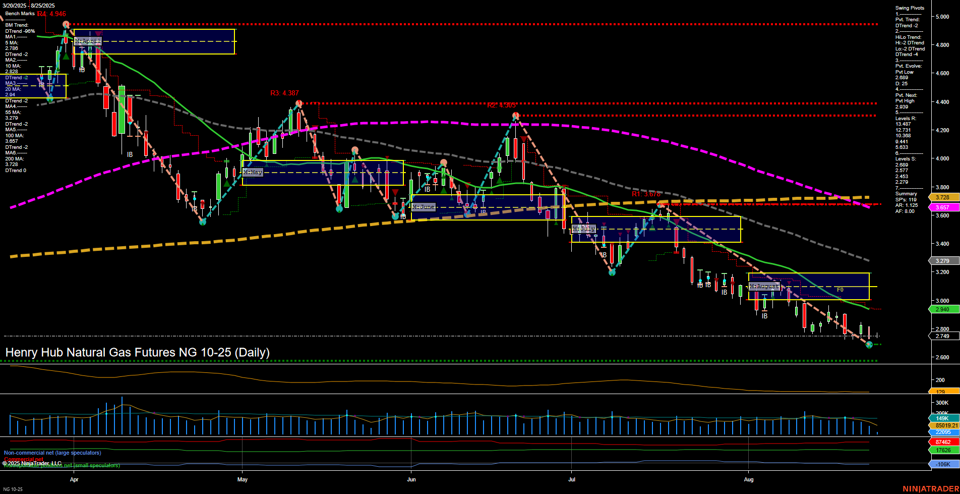 NG Henry Hub Natural Gas Futures Daily Chart Analysis: 2025-Aug-25 07:10 CT