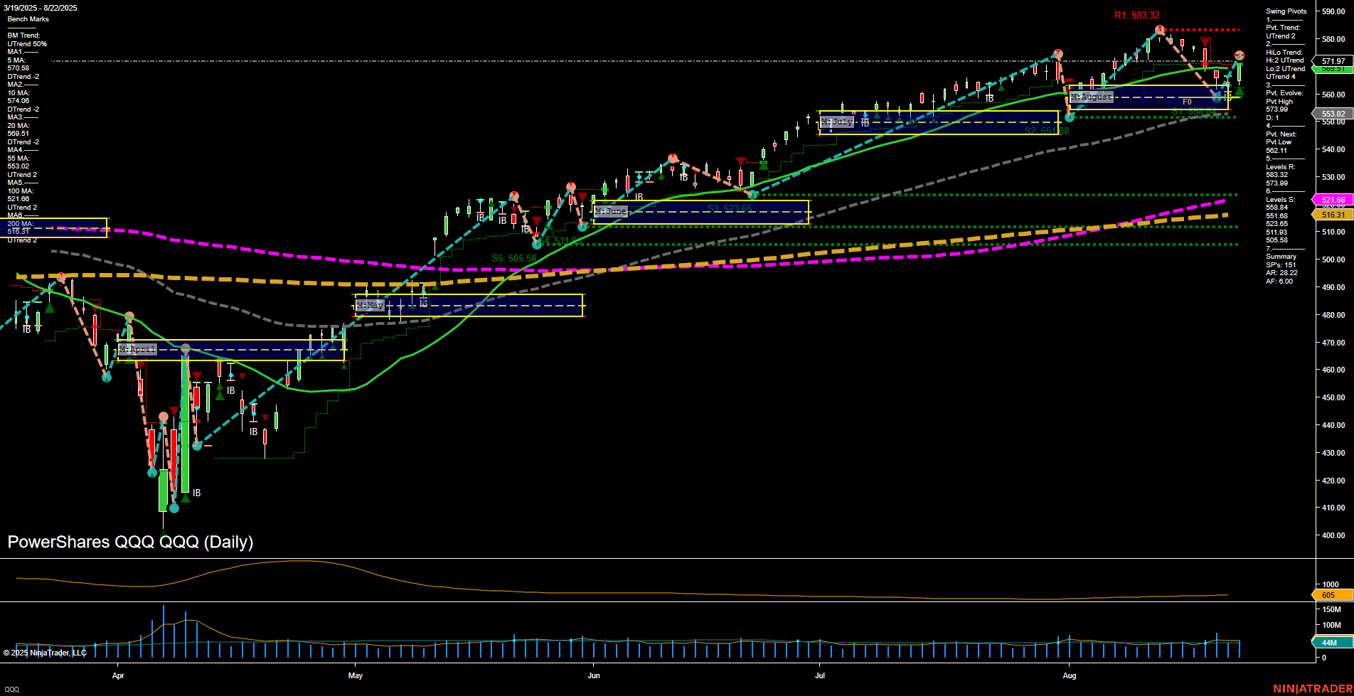 QQQ PowerShares QQQ Daily Chart Analysis: 2025-Aug-25 07:12 CT