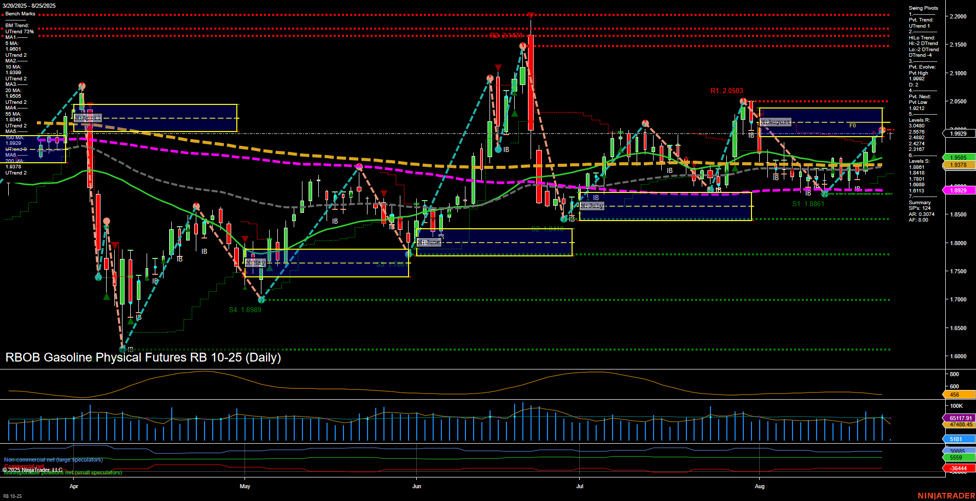 RB RBOB Gasoline Physical Futures Daily Chart Analysis: 2025-Aug-25 07:13 CT