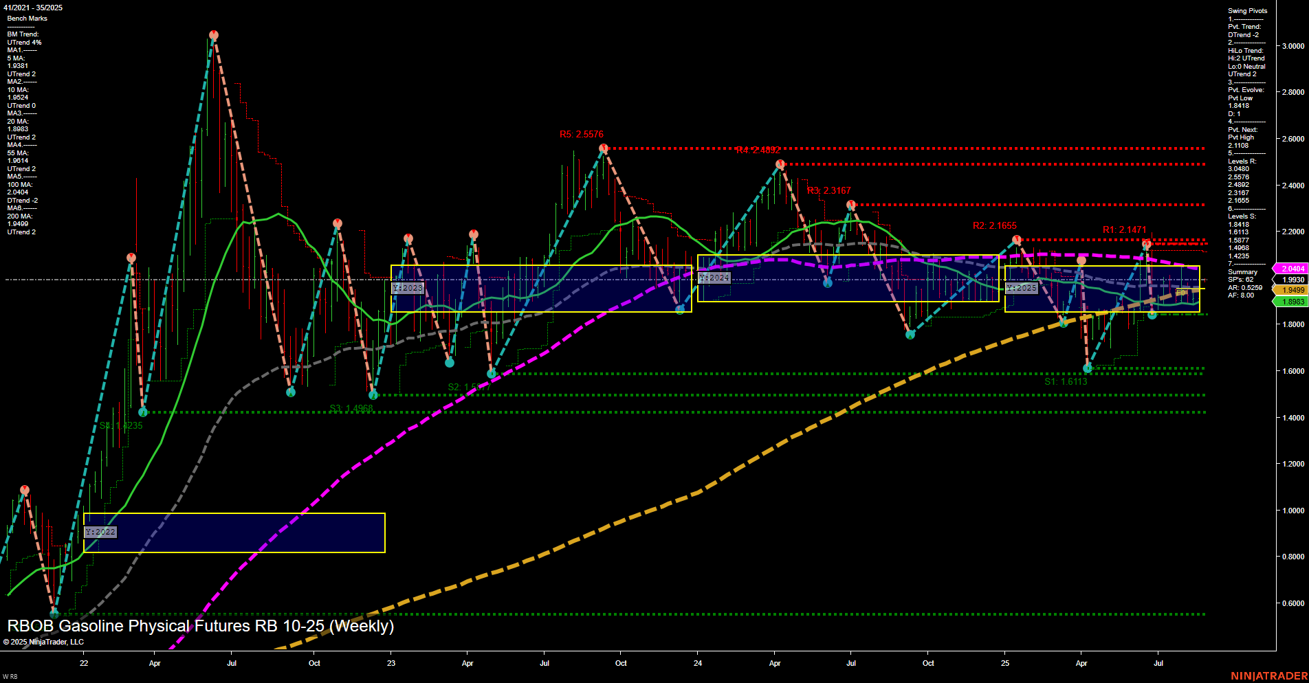 RB RBOB Gasoline Physical Futures Weekly Chart Analysis: 2025-Aug-25 07:13 CT